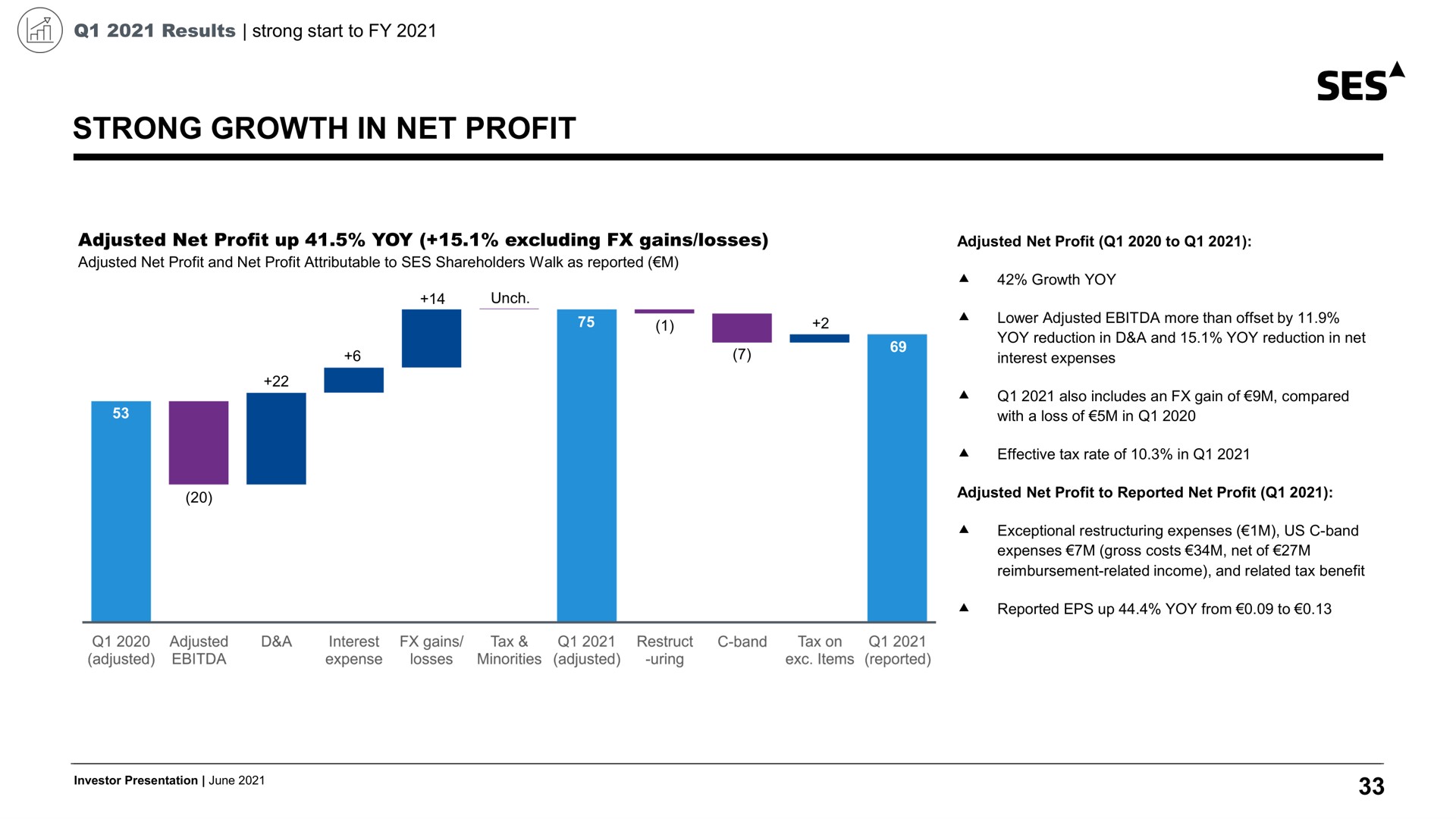 strong growth in net profit ses | SES