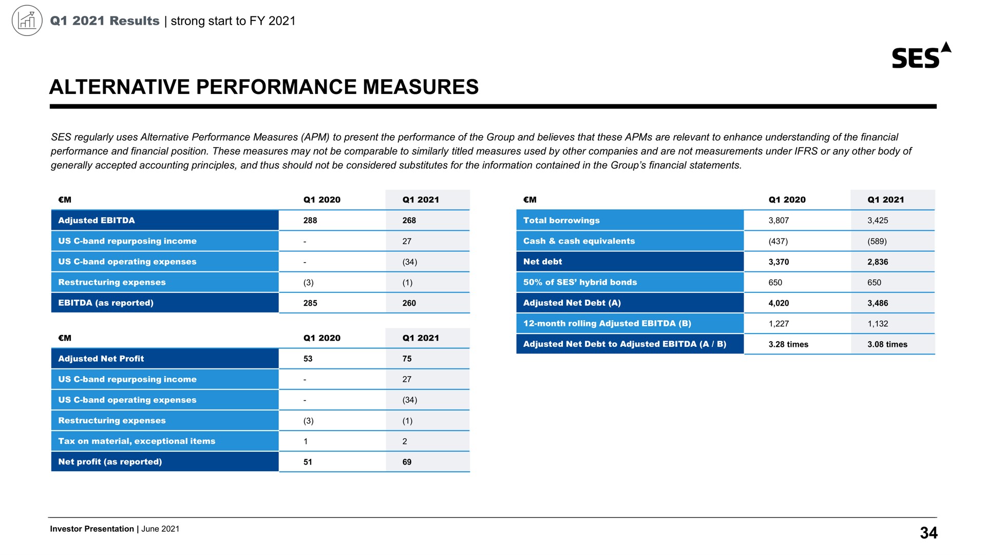 alternative performance measures ses | SES