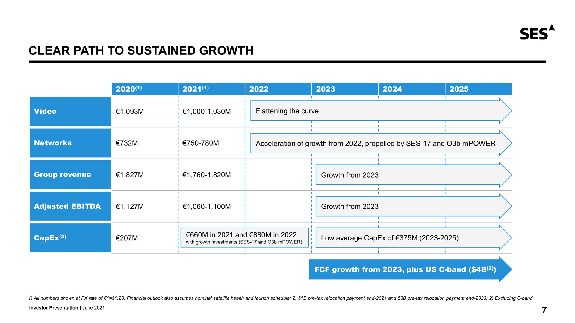 clear path to sustained growth from | SES