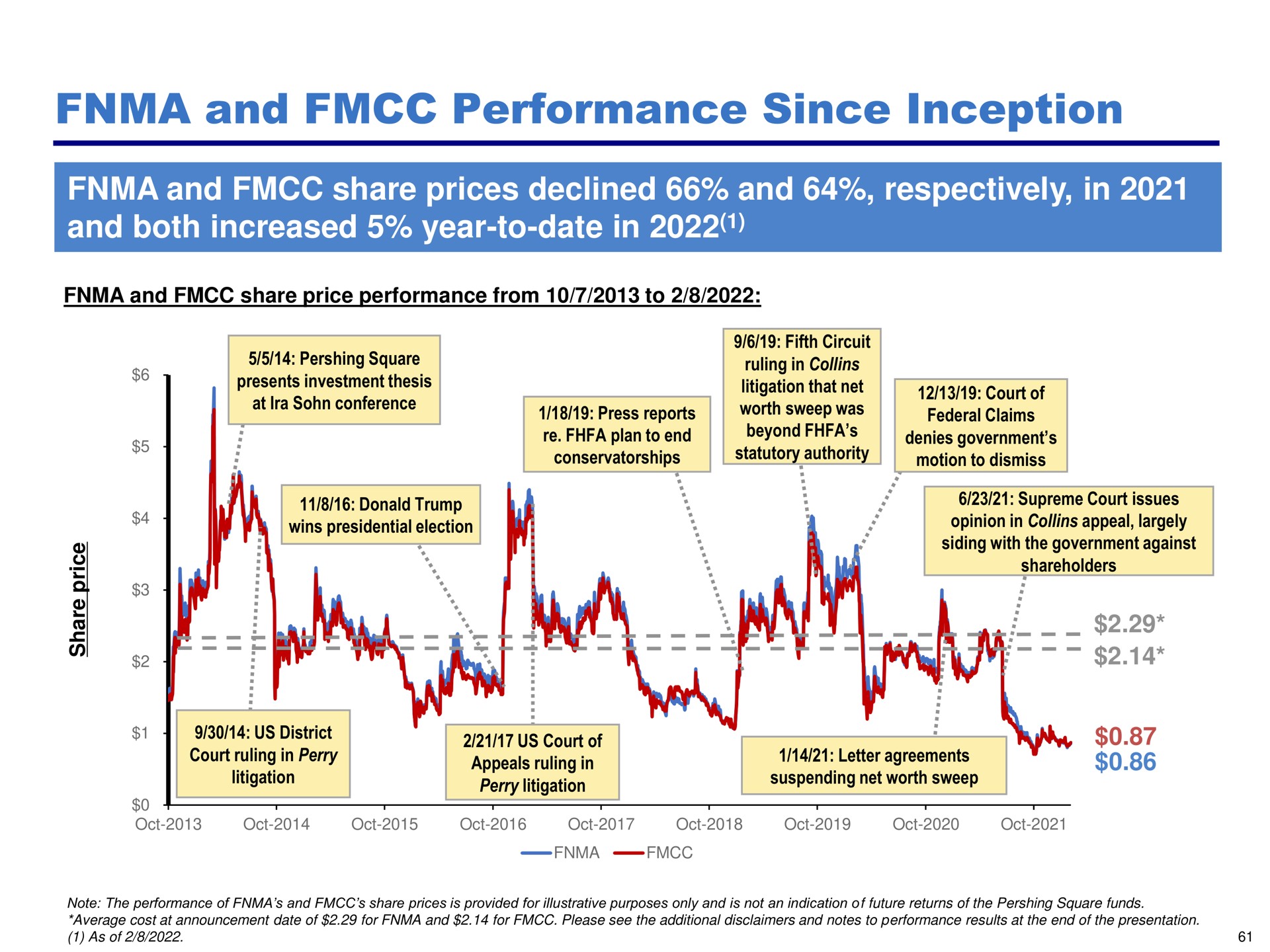 and performance since inception and share prices declined and respectively in and both increased year to date in i | Pershing Square