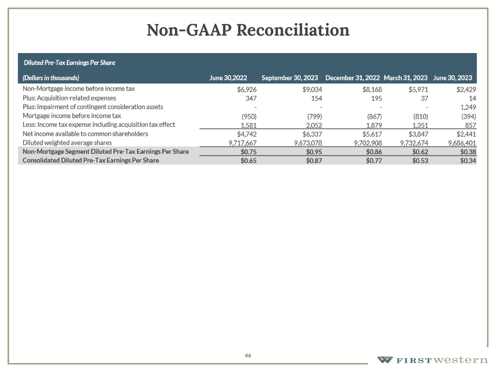 non reconciliation | First Western Financial