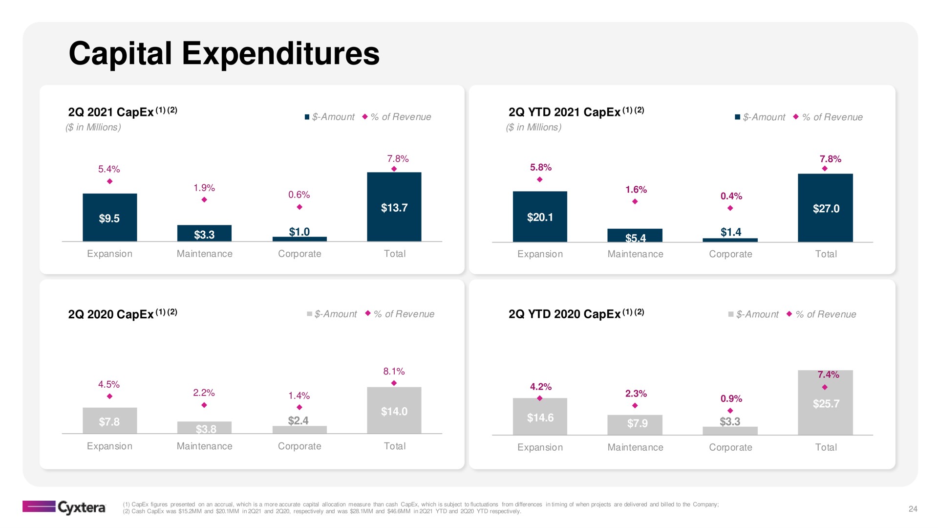 capital expenditures | Cyxtera