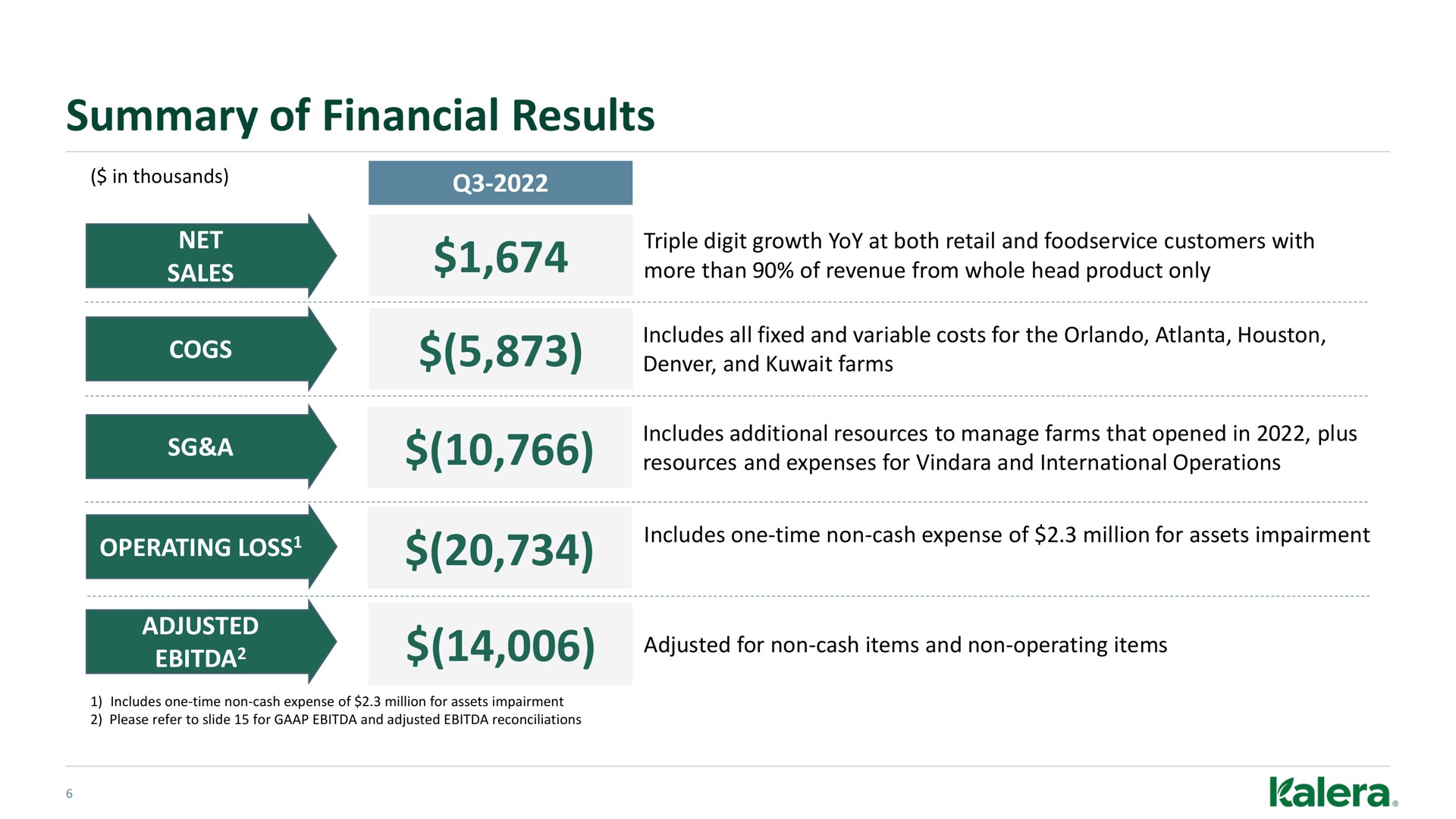 summary of financial results | Kalera