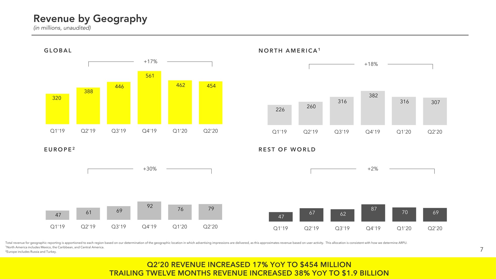 revenue by geography revenue increased yoy to million trailing twelve months revenue increased yoy to billion global north a a a rest of world | Snap Inc