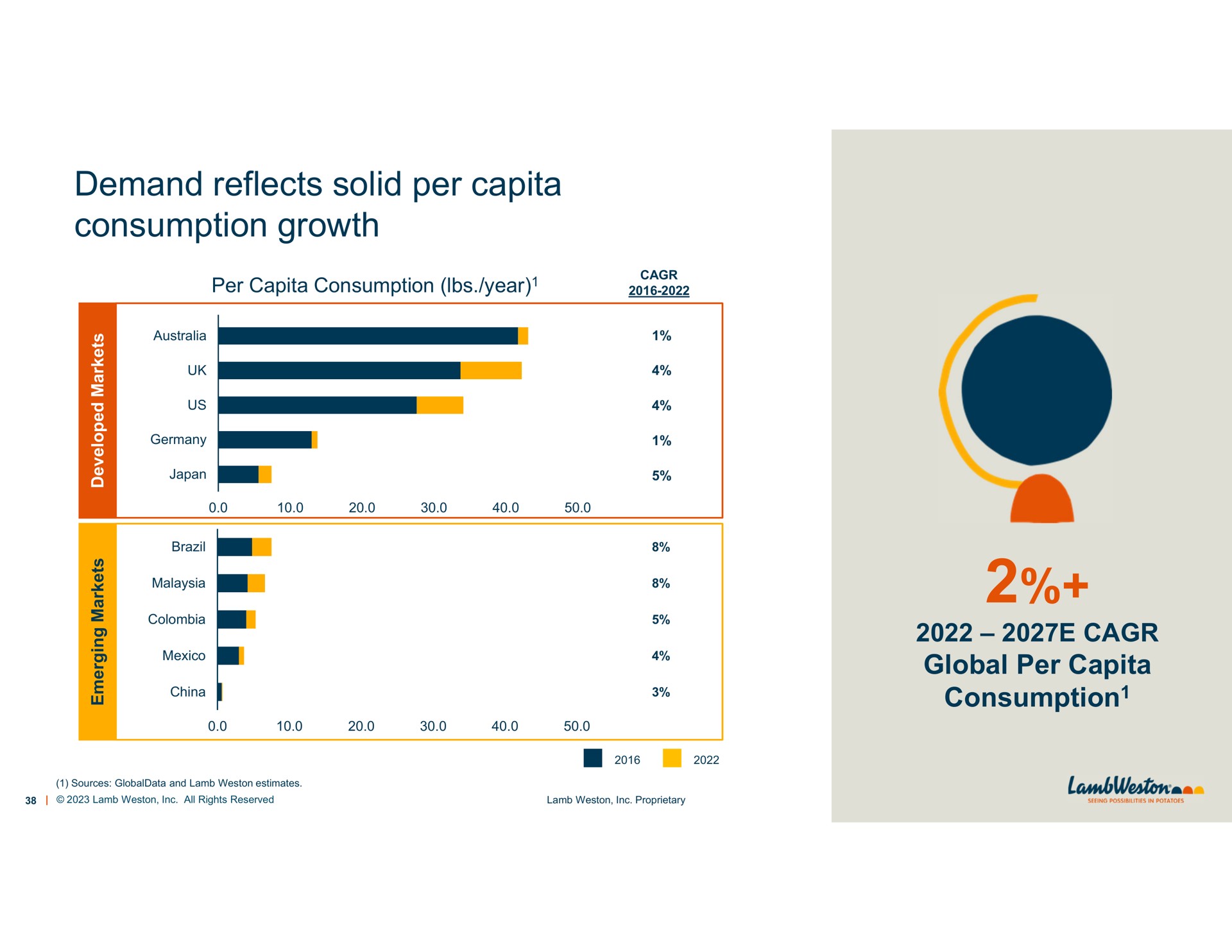 demand reflects solid per consumption growth | Lamb Weston