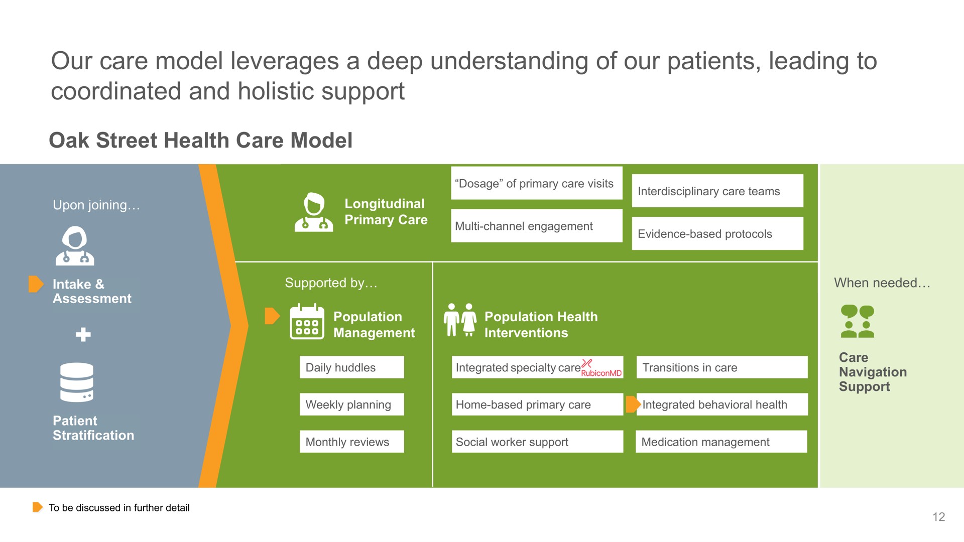 our care model leverages a deep understanding of our patients leading to and holistic support oak street health care model | Oak Street Health