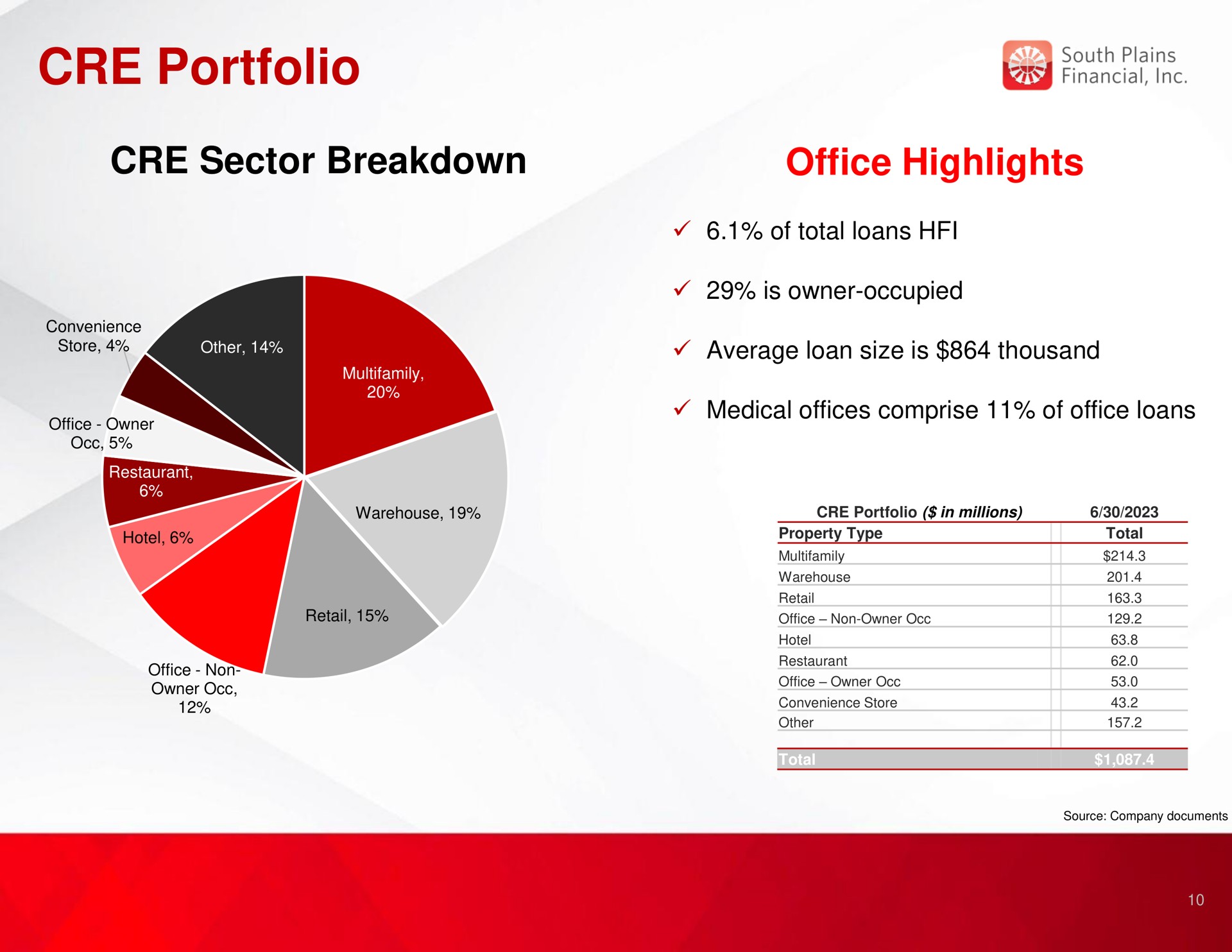 portfolio sector breakdown office highlights | South Plains Financial