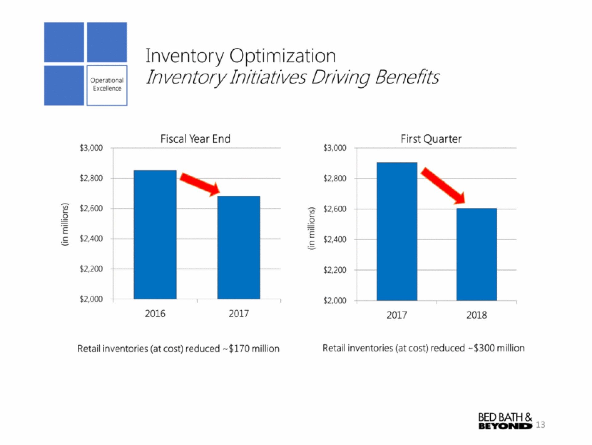 inventory initiatives driving benefits a | Bed Bath & Beyond