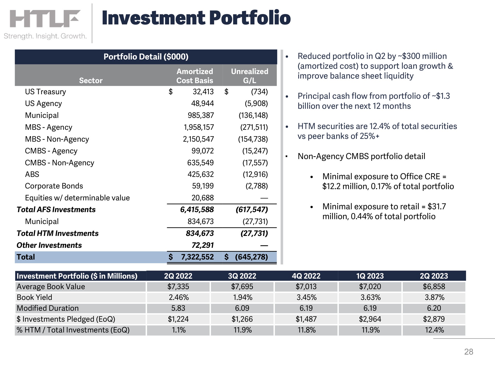 investment portfolio | Heartland Financial USA