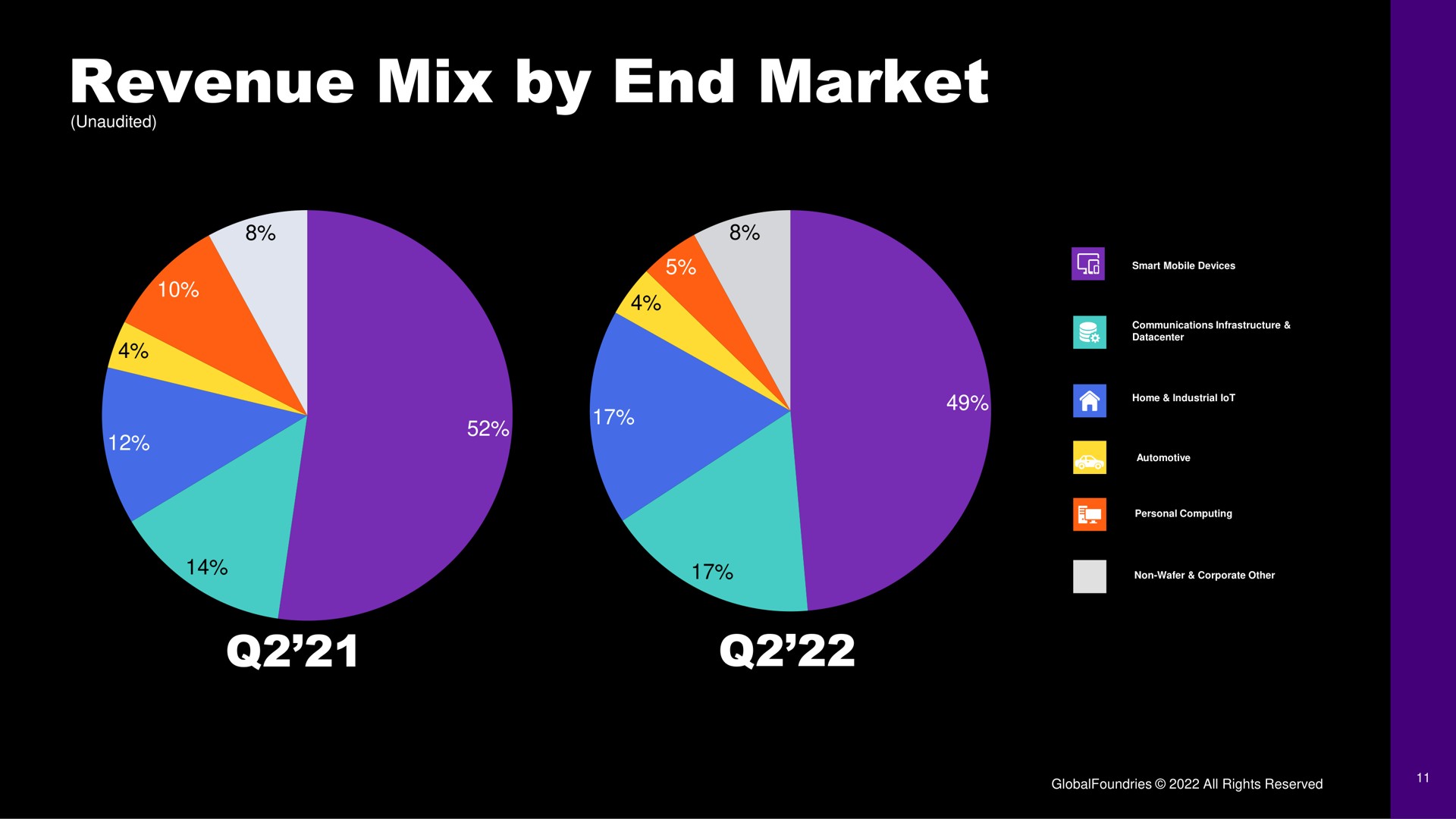 revenue mix by end market | GlobalFoundries