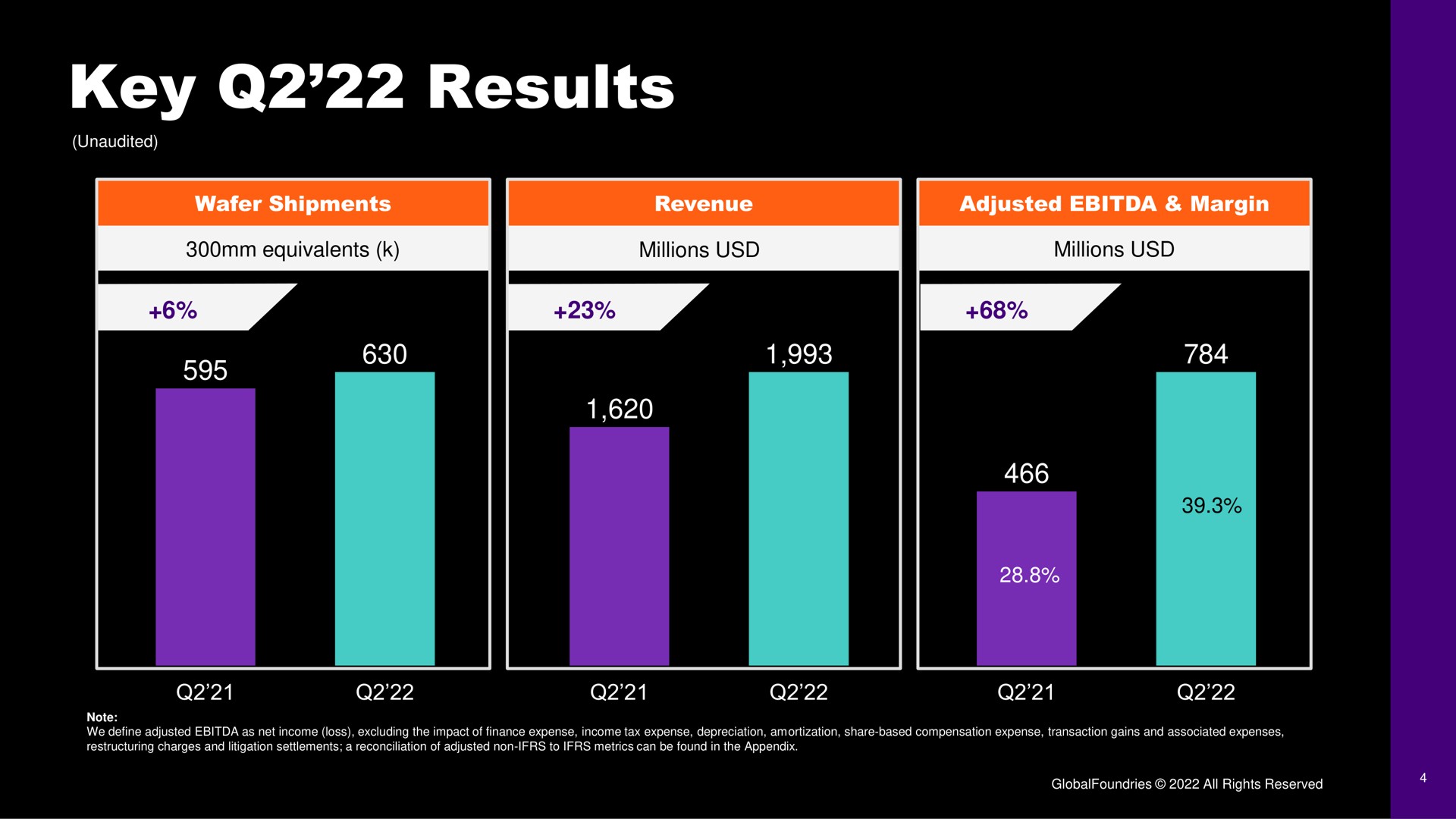 key results | GlobalFoundries