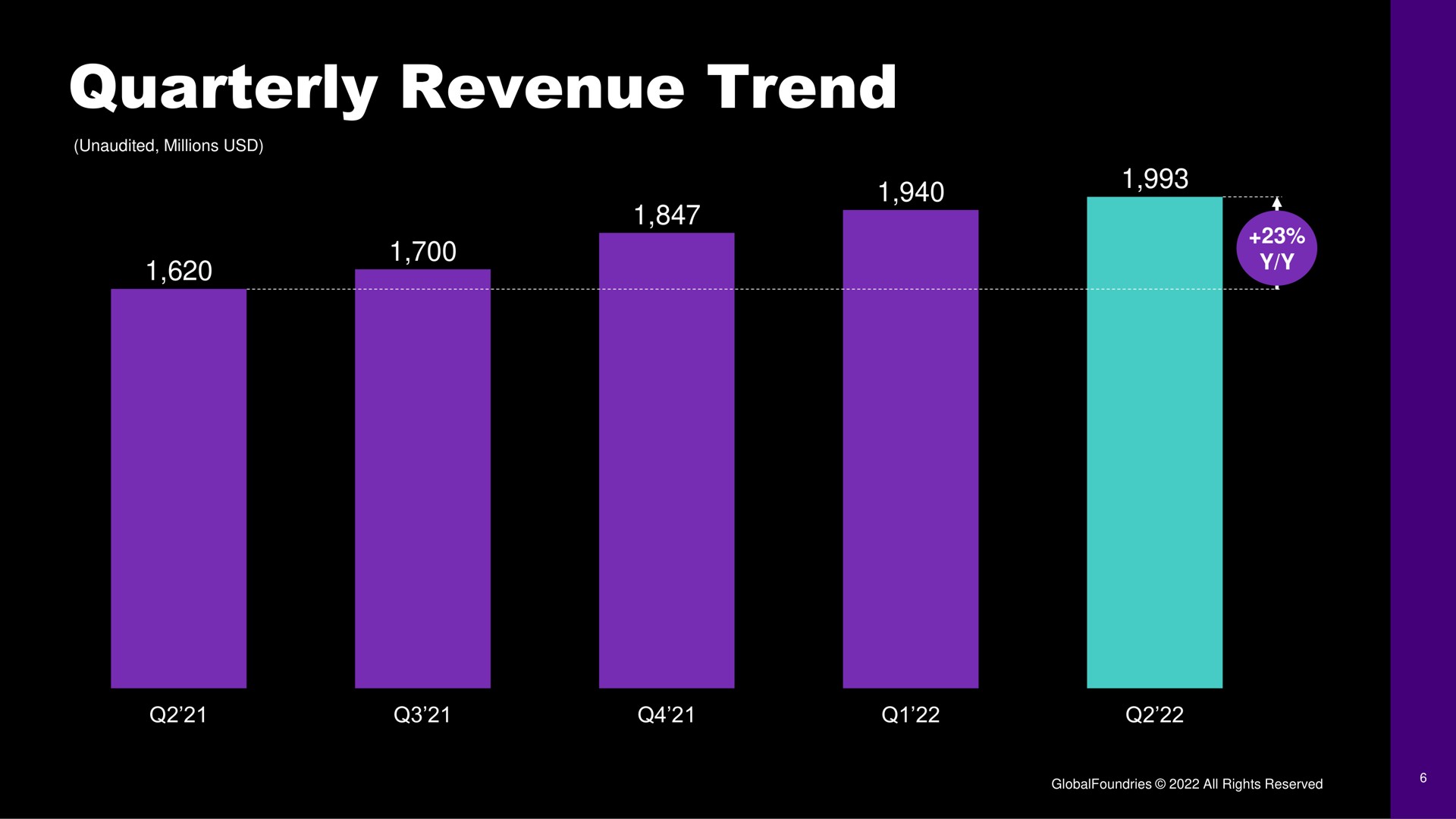 quarterly revenue trend | GlobalFoundries