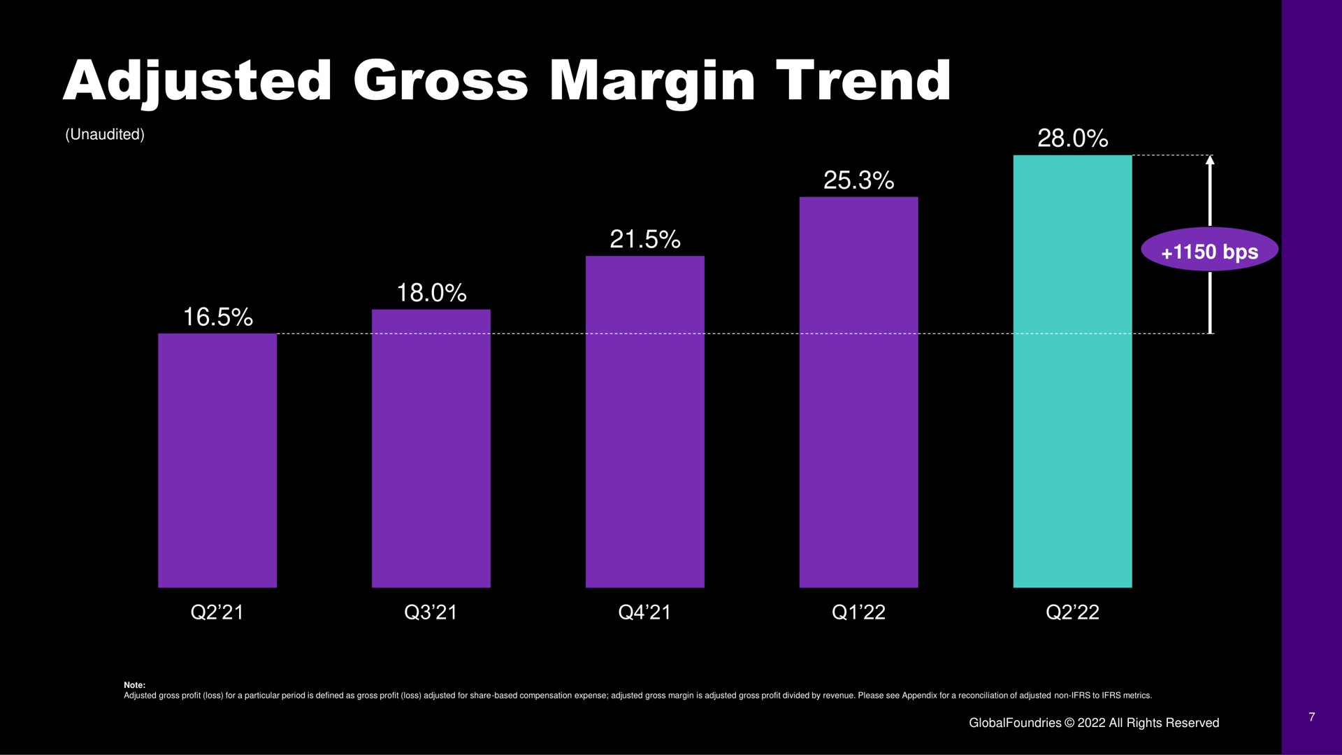 adjusted gross margin trend | GlobalFoundries