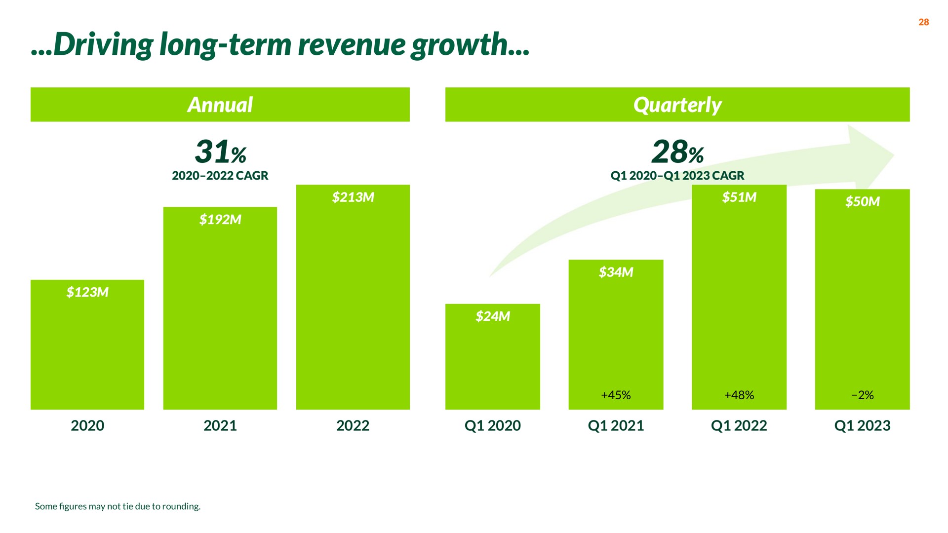 driving long term revenue growth | Nextdoor