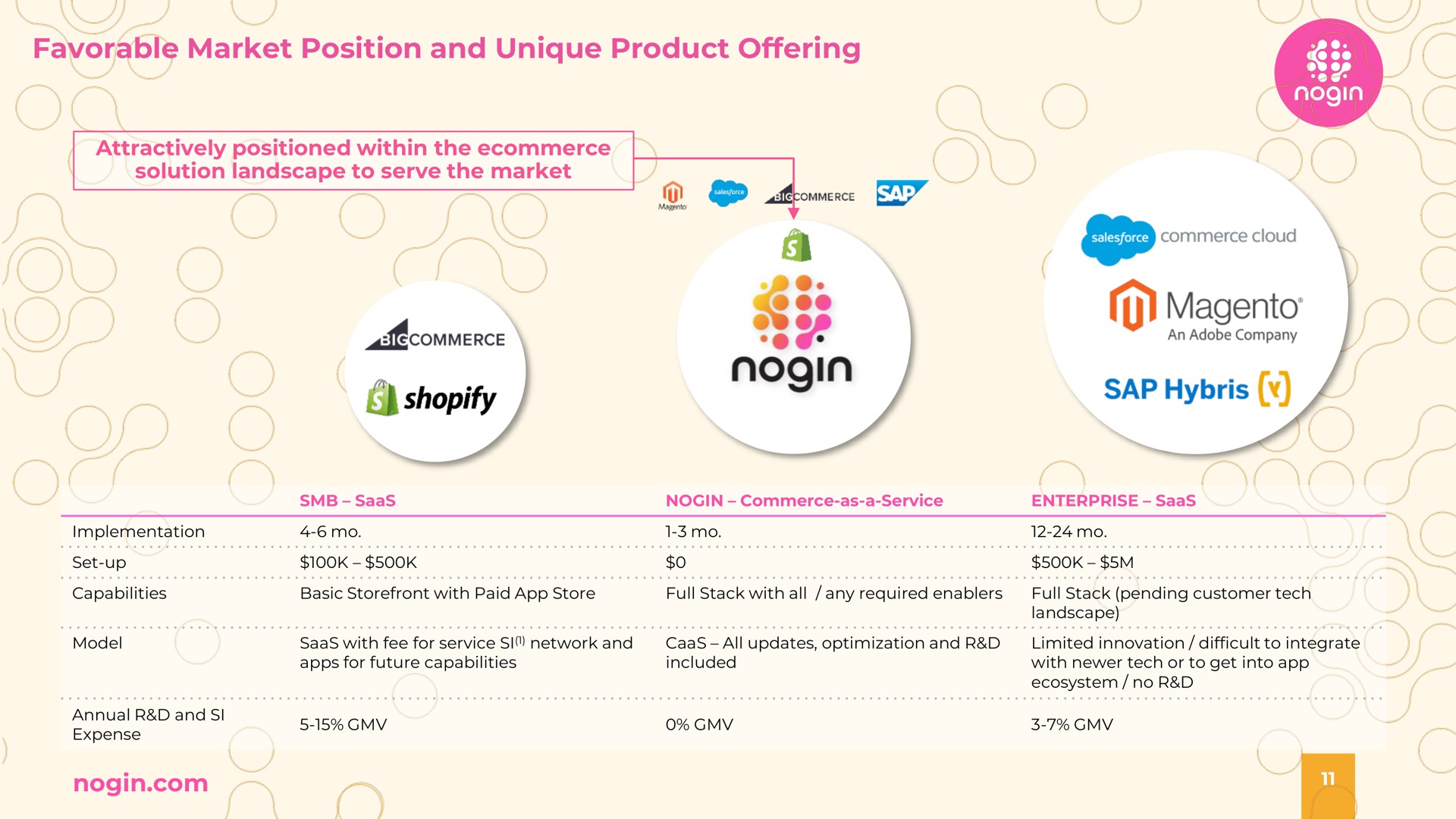 favorable market position and unique product offering sap | Nogin