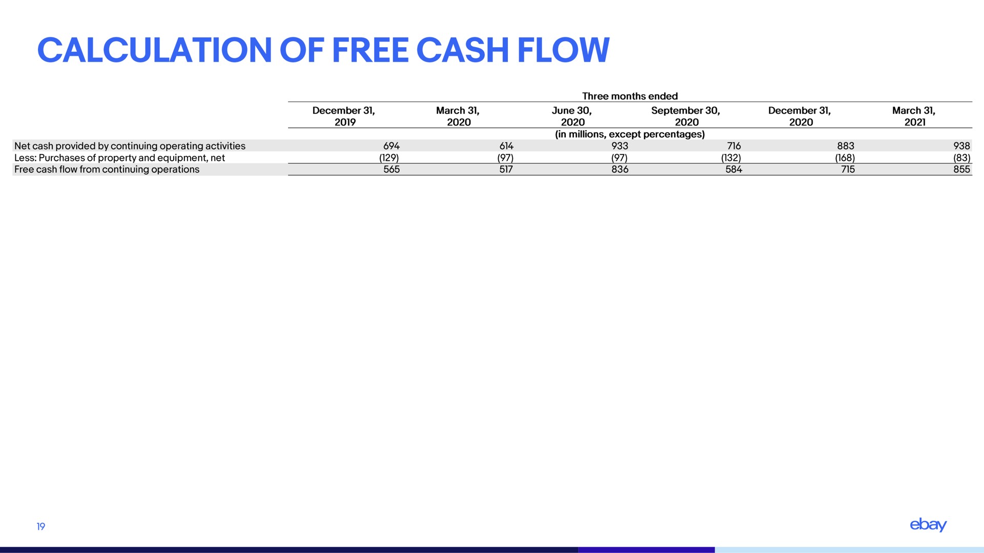 calculation of free cash flow | eBay