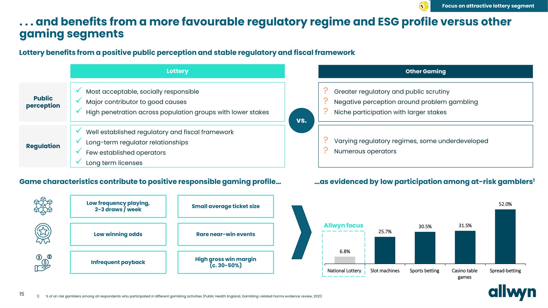 and benefits from a more regulatory regime and profile versus other gaming segments | Allwyn