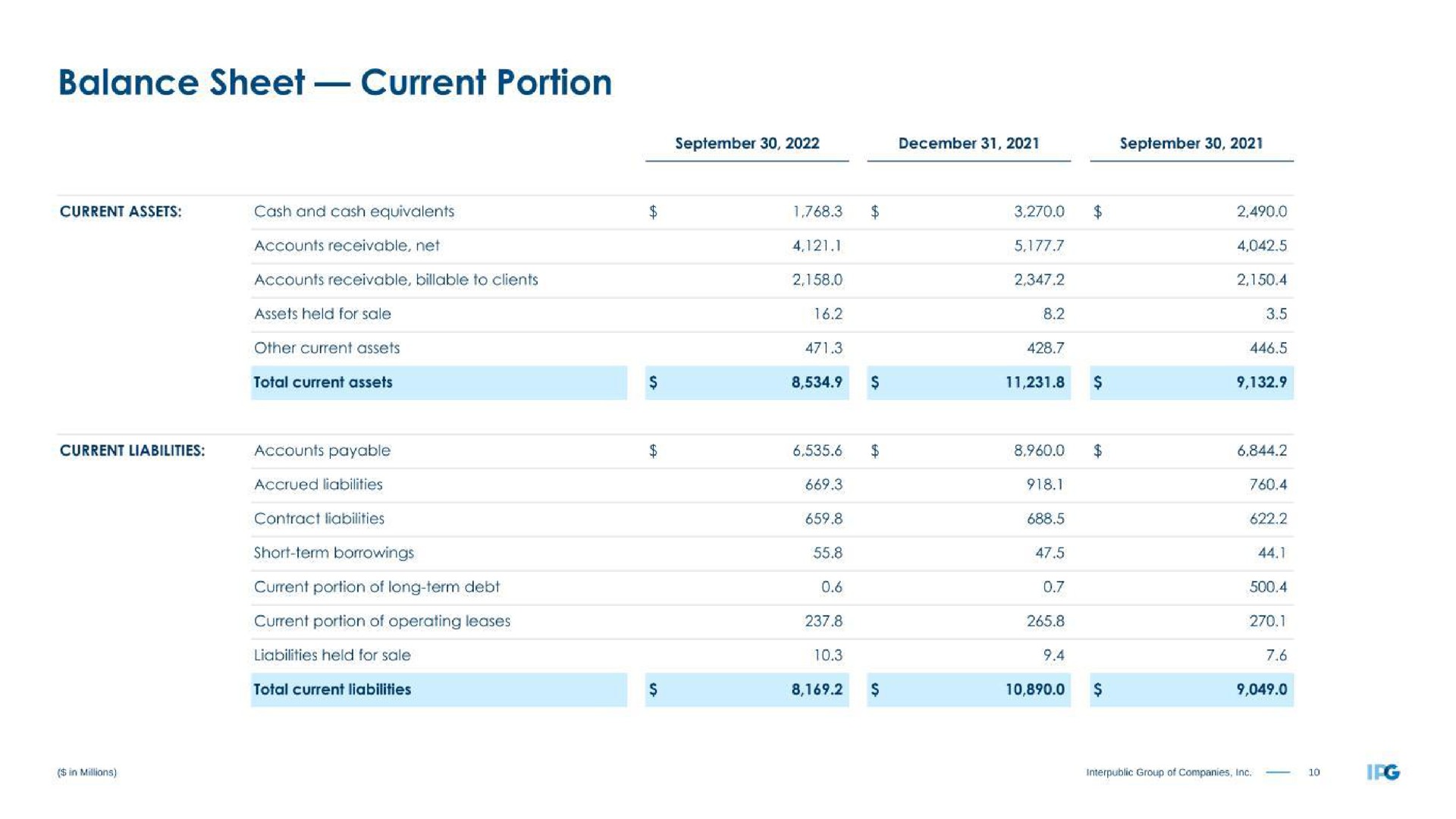 balance sheet current portion | Interpublic Group of Companies