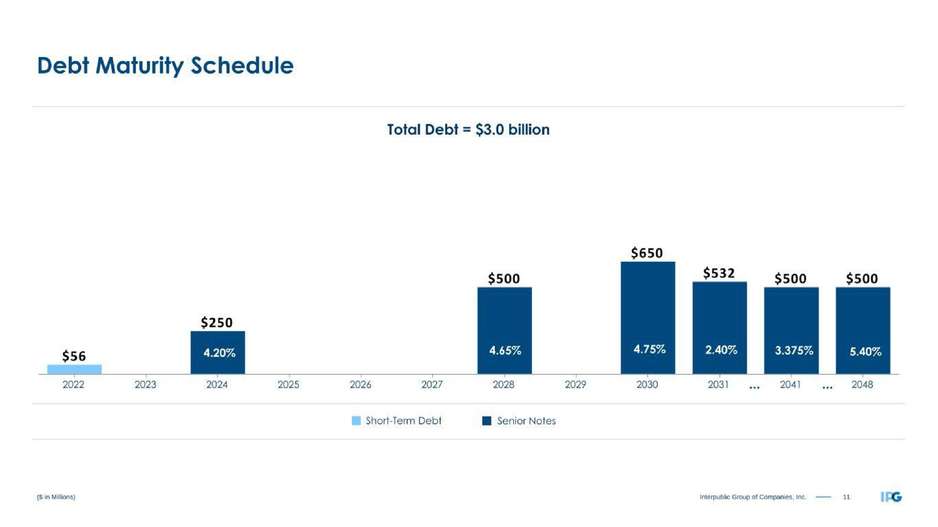 debt maturity schedule total debt billion | Interpublic Group of Companies