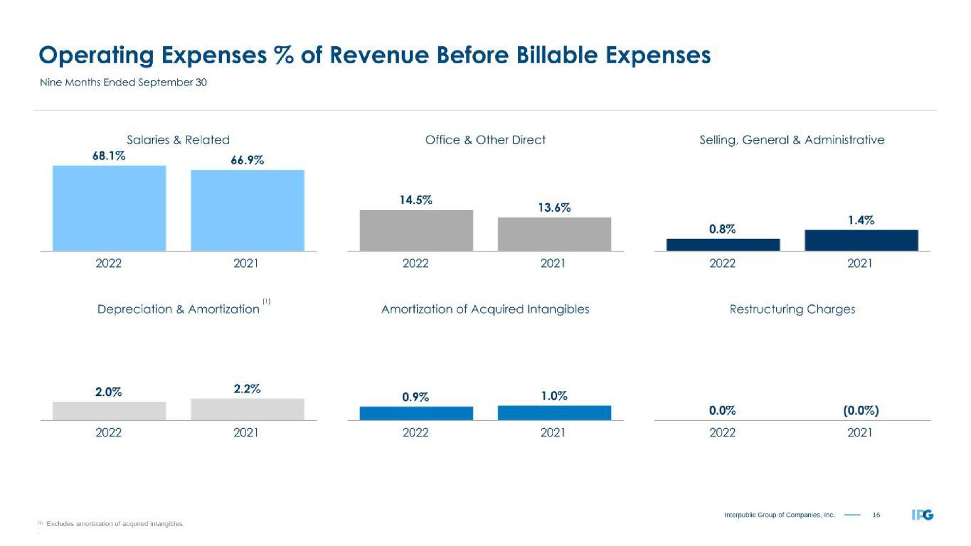 operating expenses of revenue before billable expenses | Interpublic Group of Companies