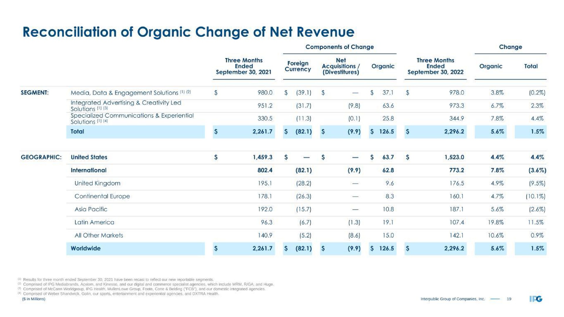 reconciliation of organic change of net revenue | Interpublic Group of Companies