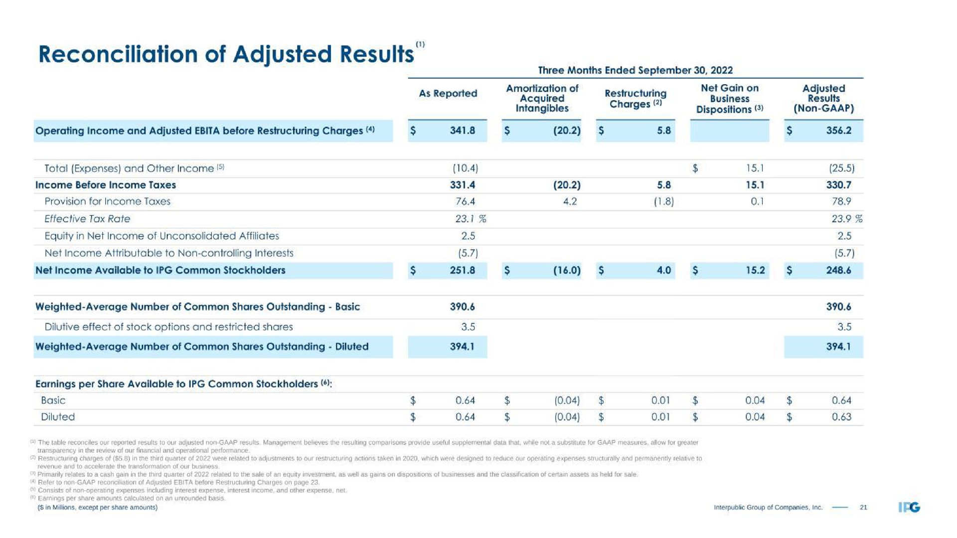 reconciliation of adjusted results | Interpublic Group of Companies