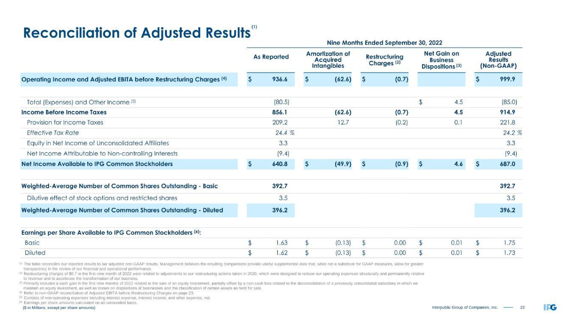 reconciliation of adjusted results | Interpublic Group of Companies