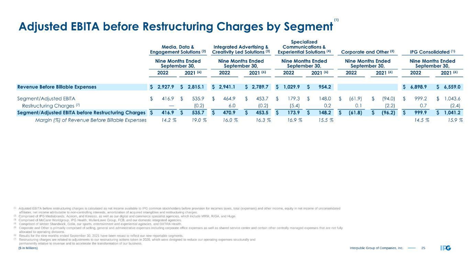 adjusted before charges by segment | Interpublic Group of Companies
