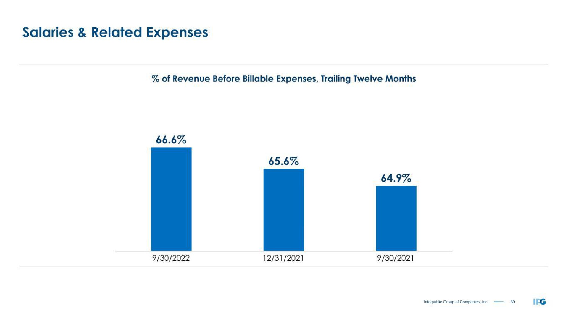 salaries related expenses of revenue before billable expenses trailing twelve months i | Interpublic Group of Companies