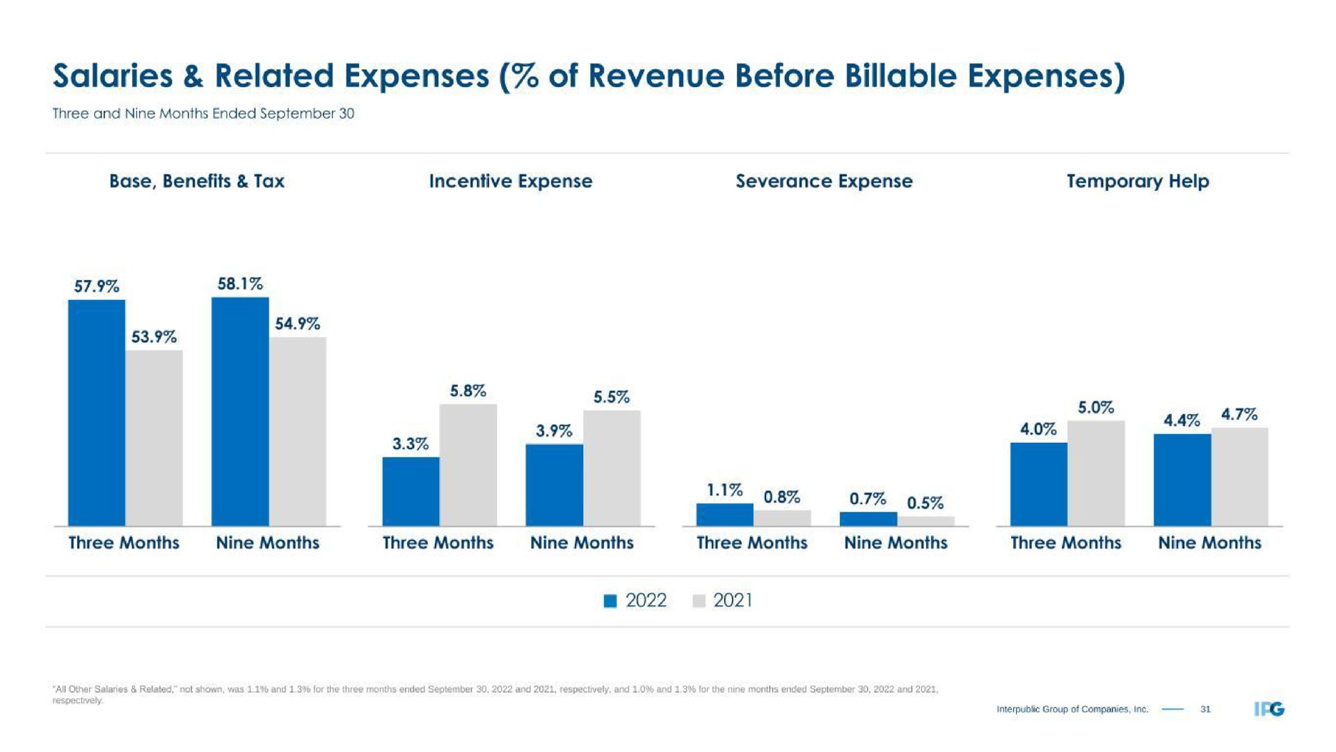 salaries related expenses of revenue before billable expenses severance expense three months nine months three months nine months three months nine months | Interpublic Group of Companies