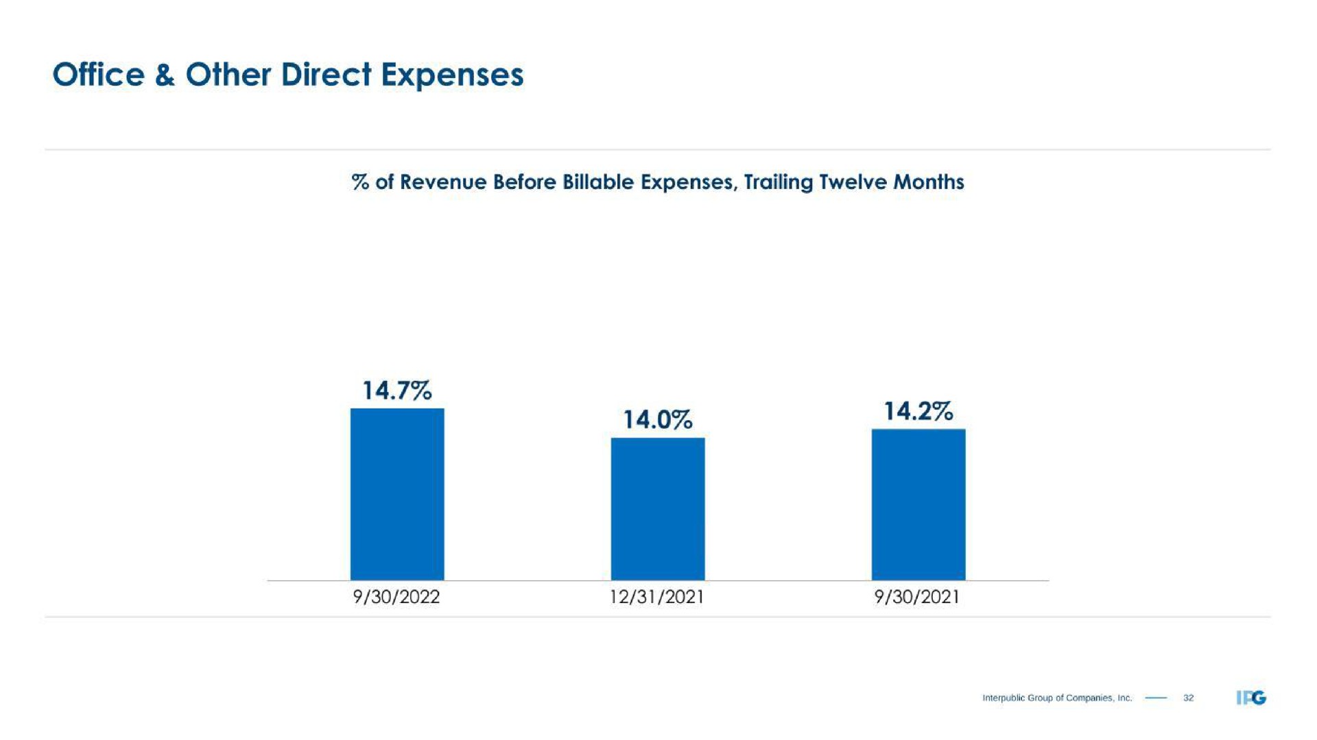 office other direct expenses of revenue before billable expenses trailing twelve months i | Interpublic Group of Companies
