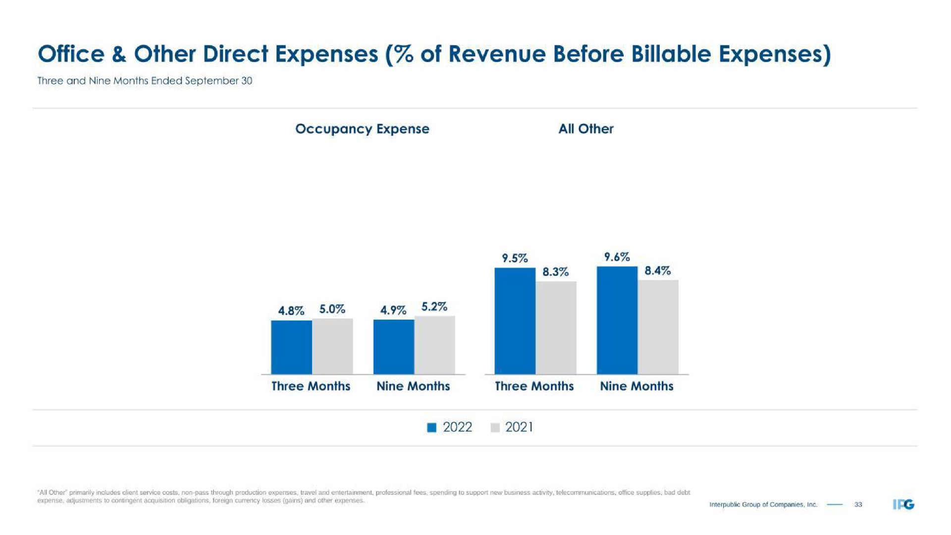 office other direct expenses of revenue before billable expenses | Interpublic Group of Companies