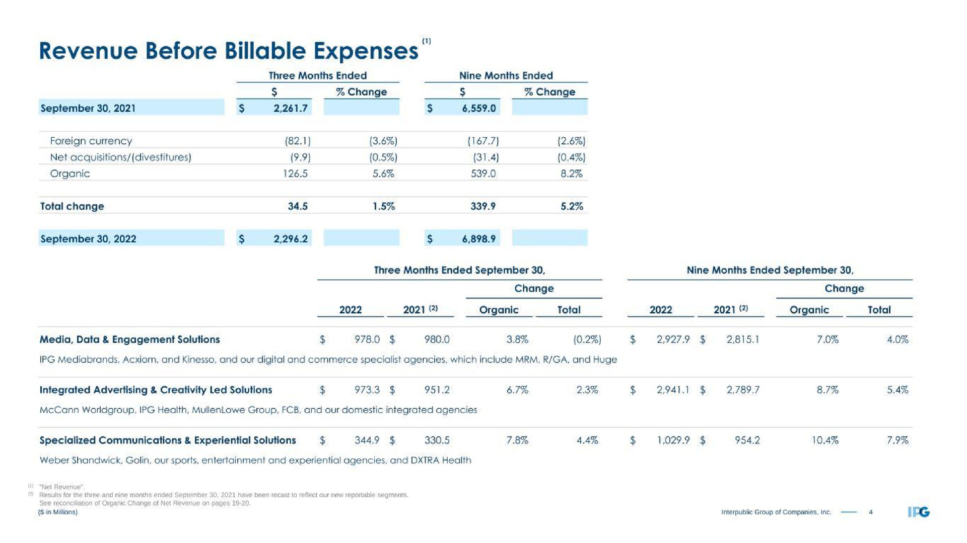 revenue before billable expenses | Interpublic Group of Companies