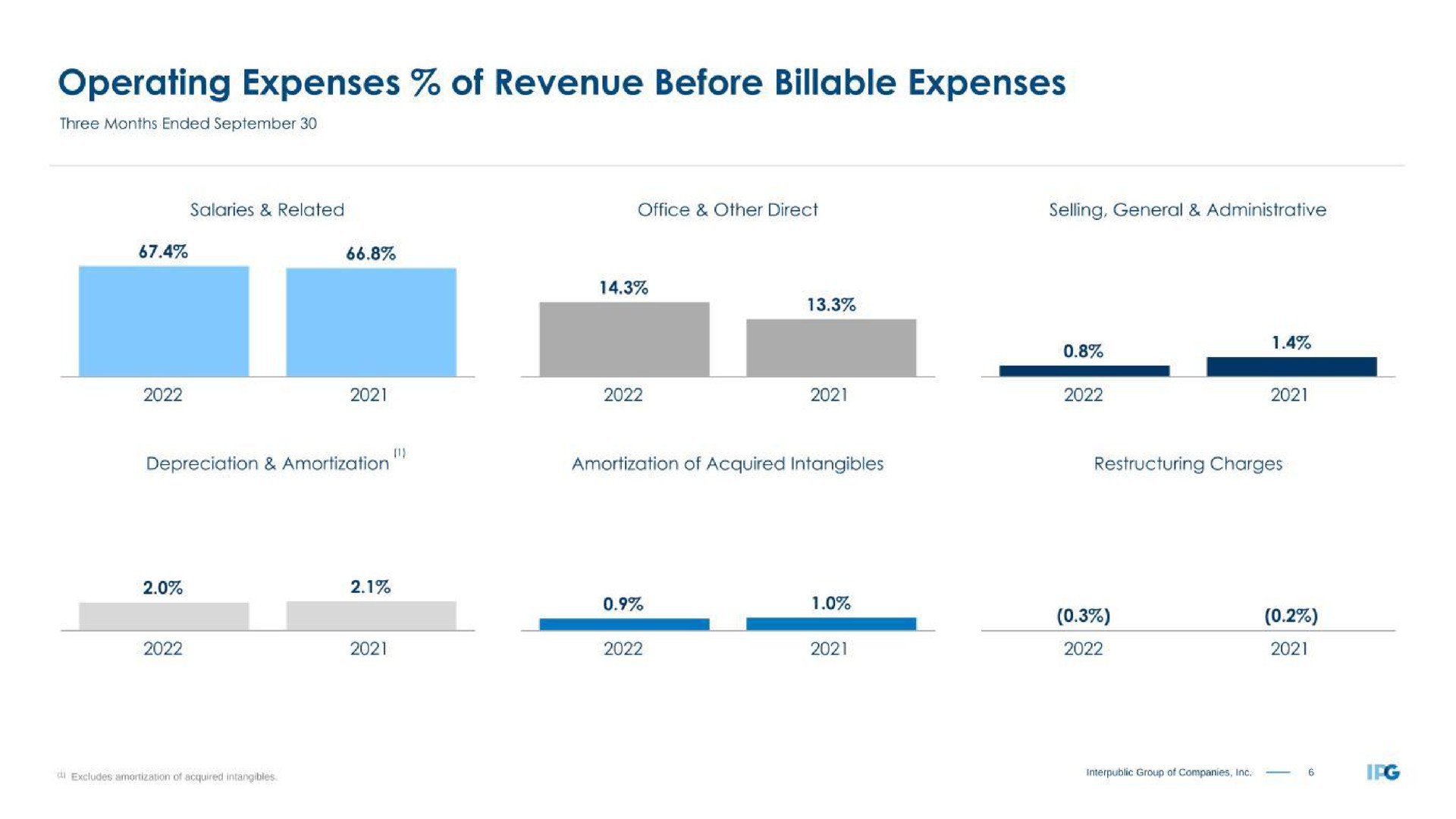 operating expenses of revenue before billable expenses a | Interpublic Group of Companies