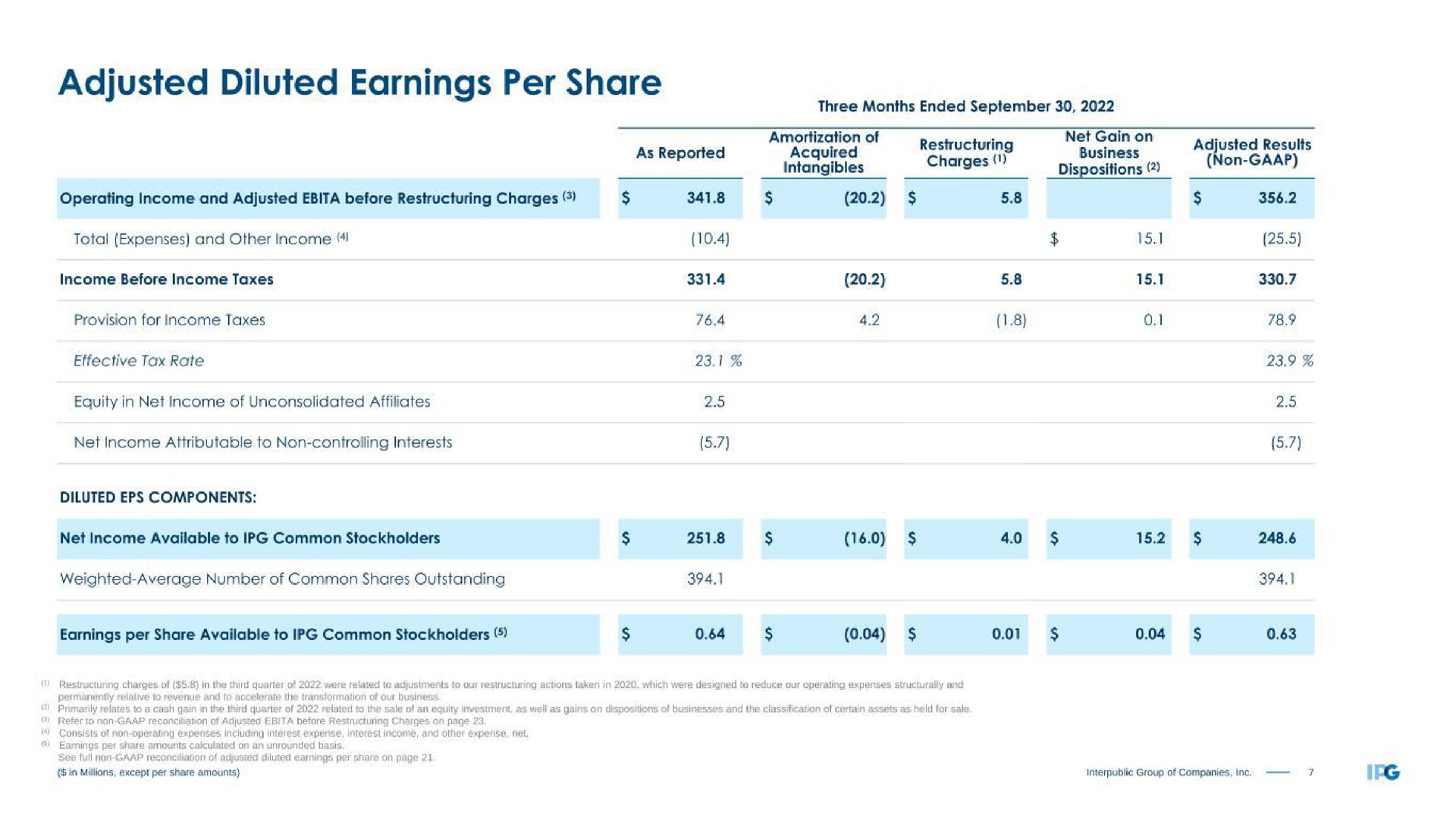 adjusted diluted earnings per share | Interpublic Group of Companies