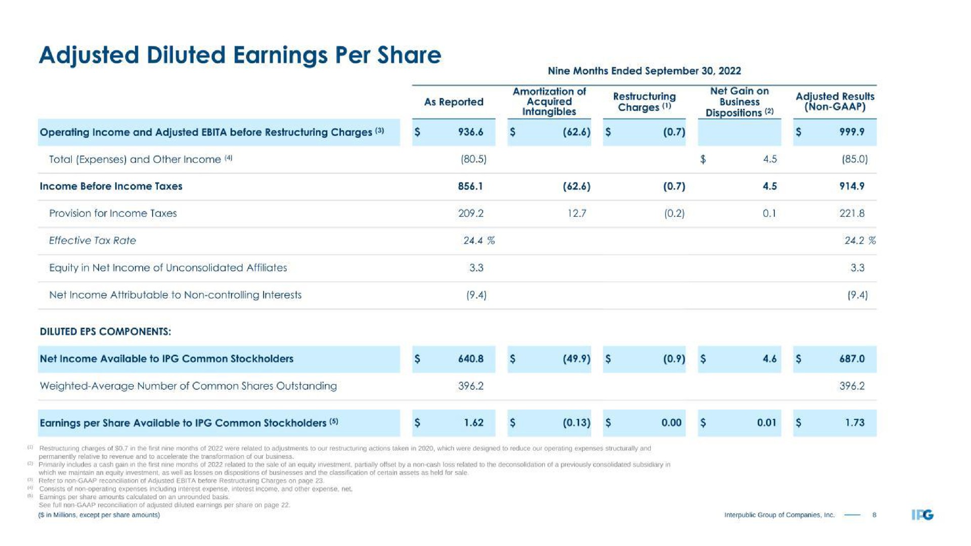 adjusted diluted earnings per share non anes | Interpublic Group of Companies