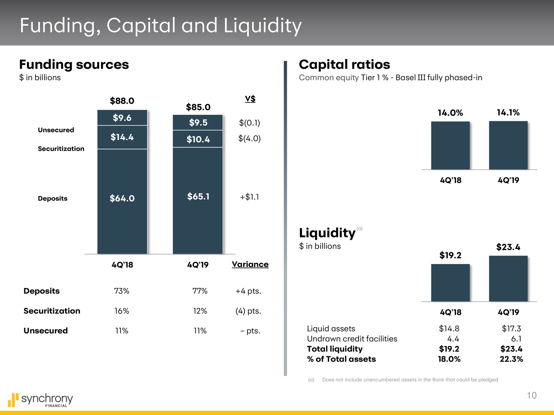funding capital and liquidity sources ratios synchrony | Synchrony Financial