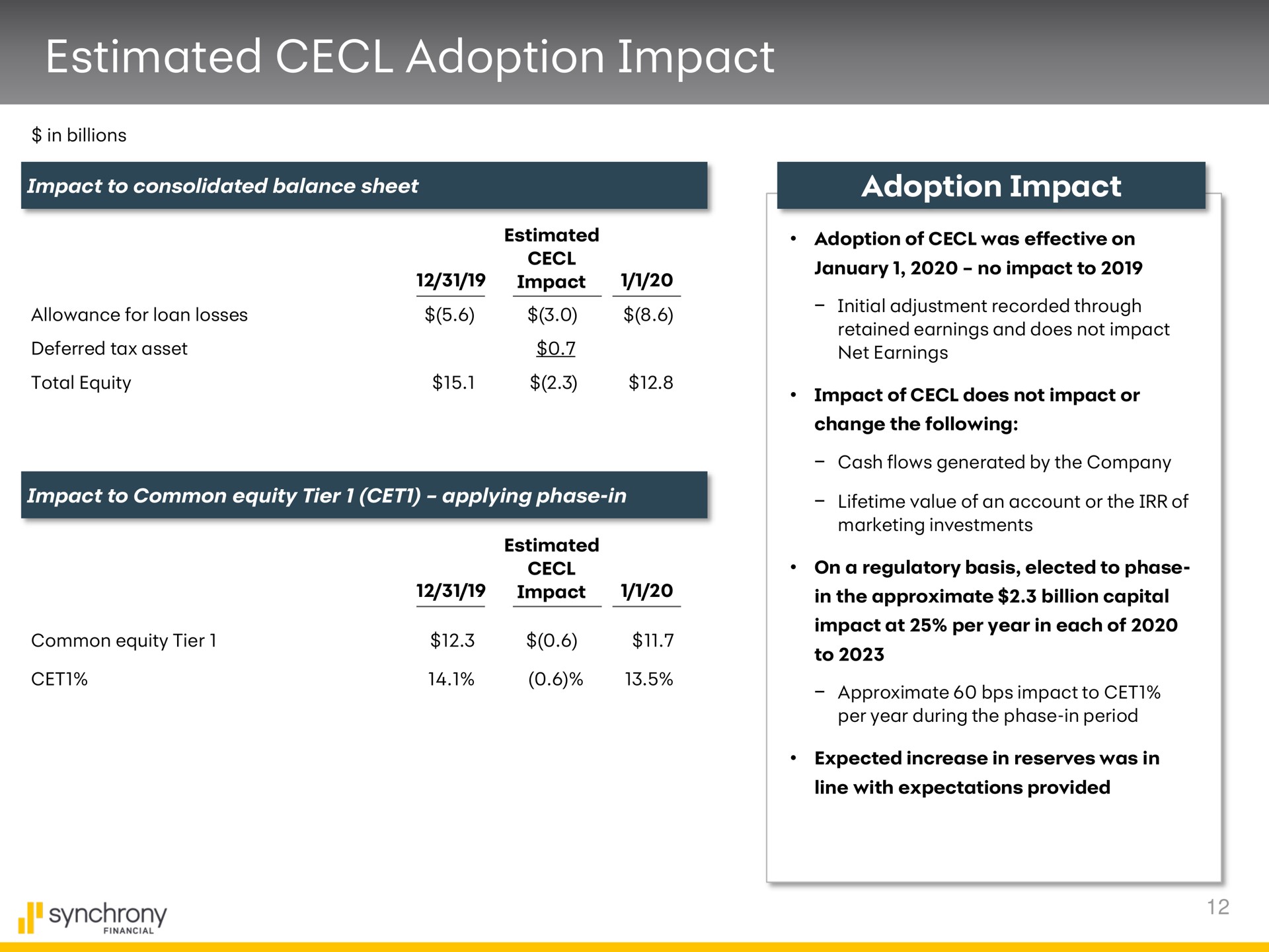 estimated adoption impact synchrony | Synchrony Financial