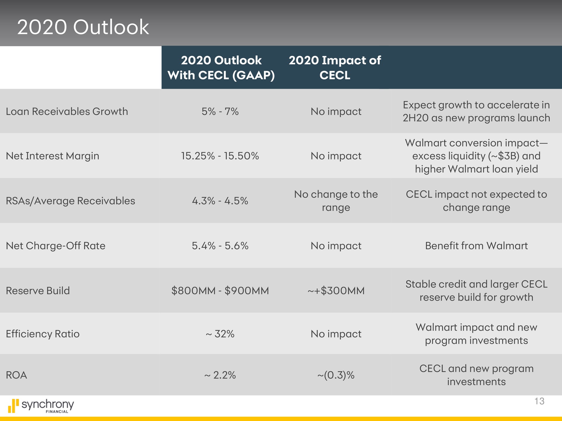 outlook reserve build stable credit and synchrony | Synchrony Financial