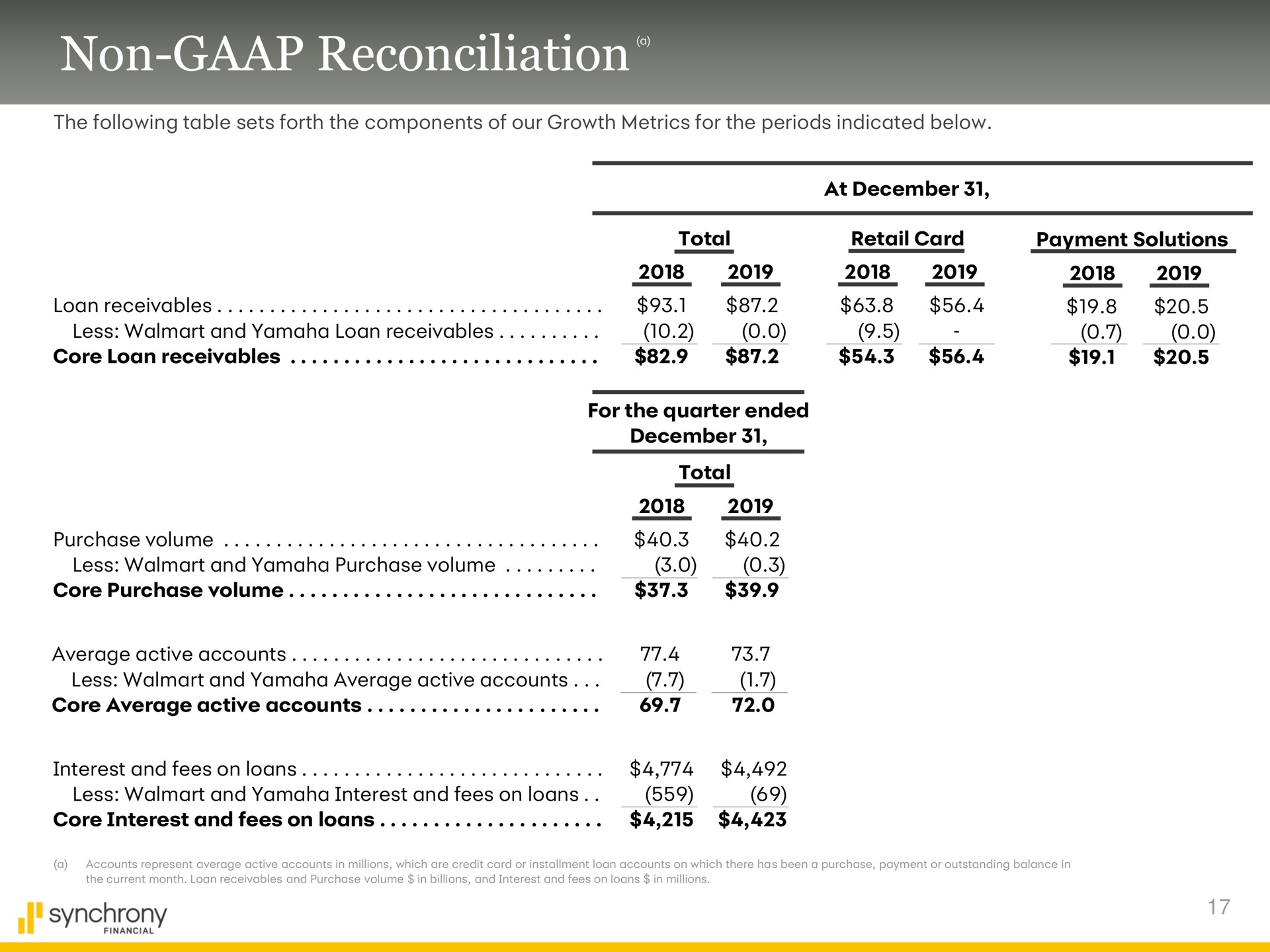 non reconciliation total synchrony | Synchrony Financial