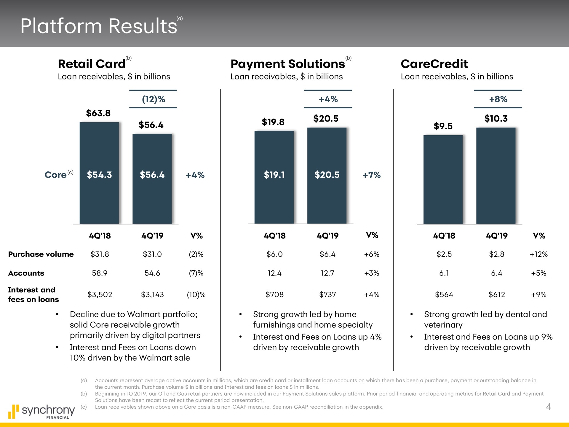 platform results retail card payment solutions | Synchrony Financial