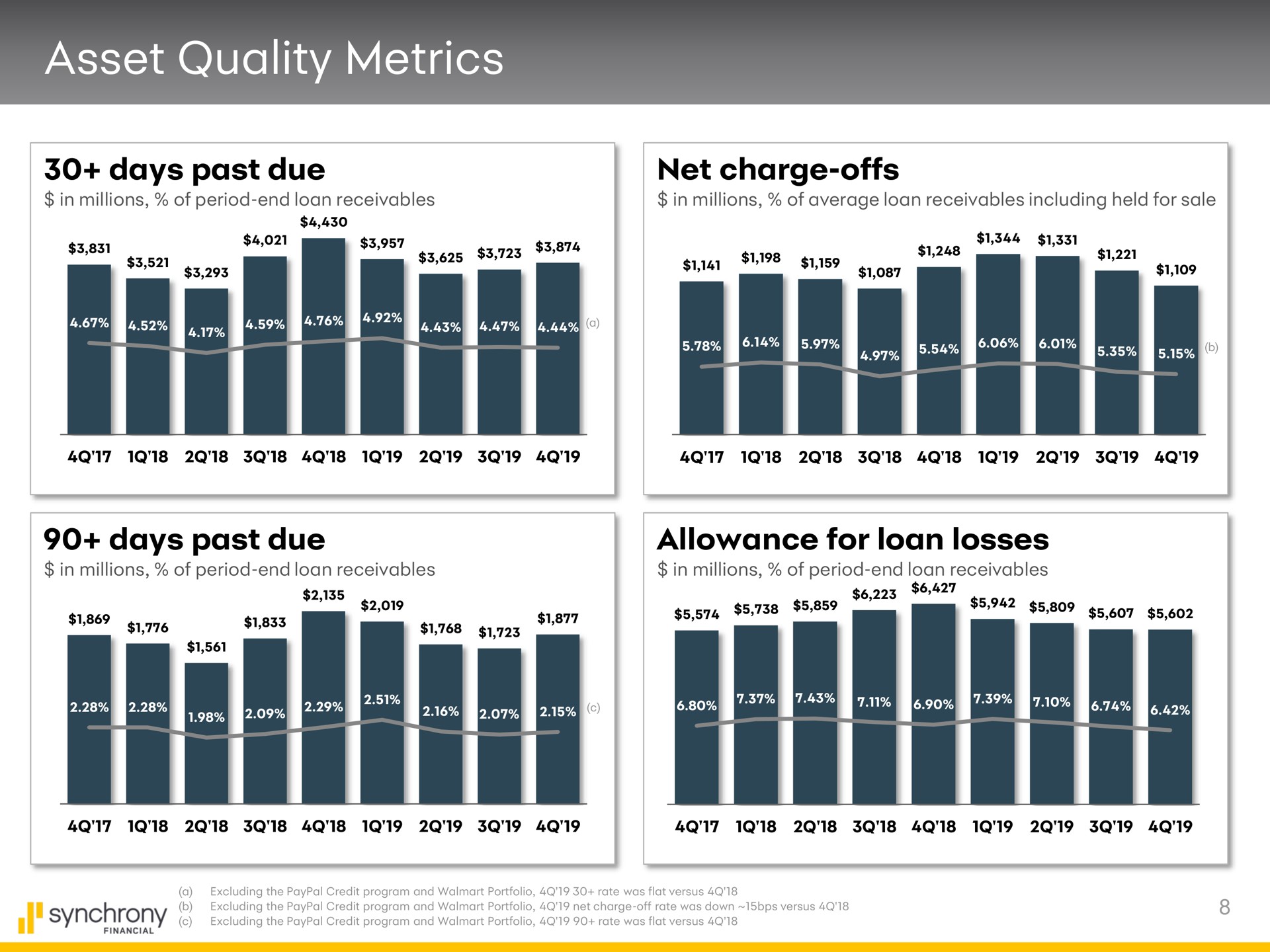 asset quality metrics days past due net charge offs days past due | Synchrony Financial