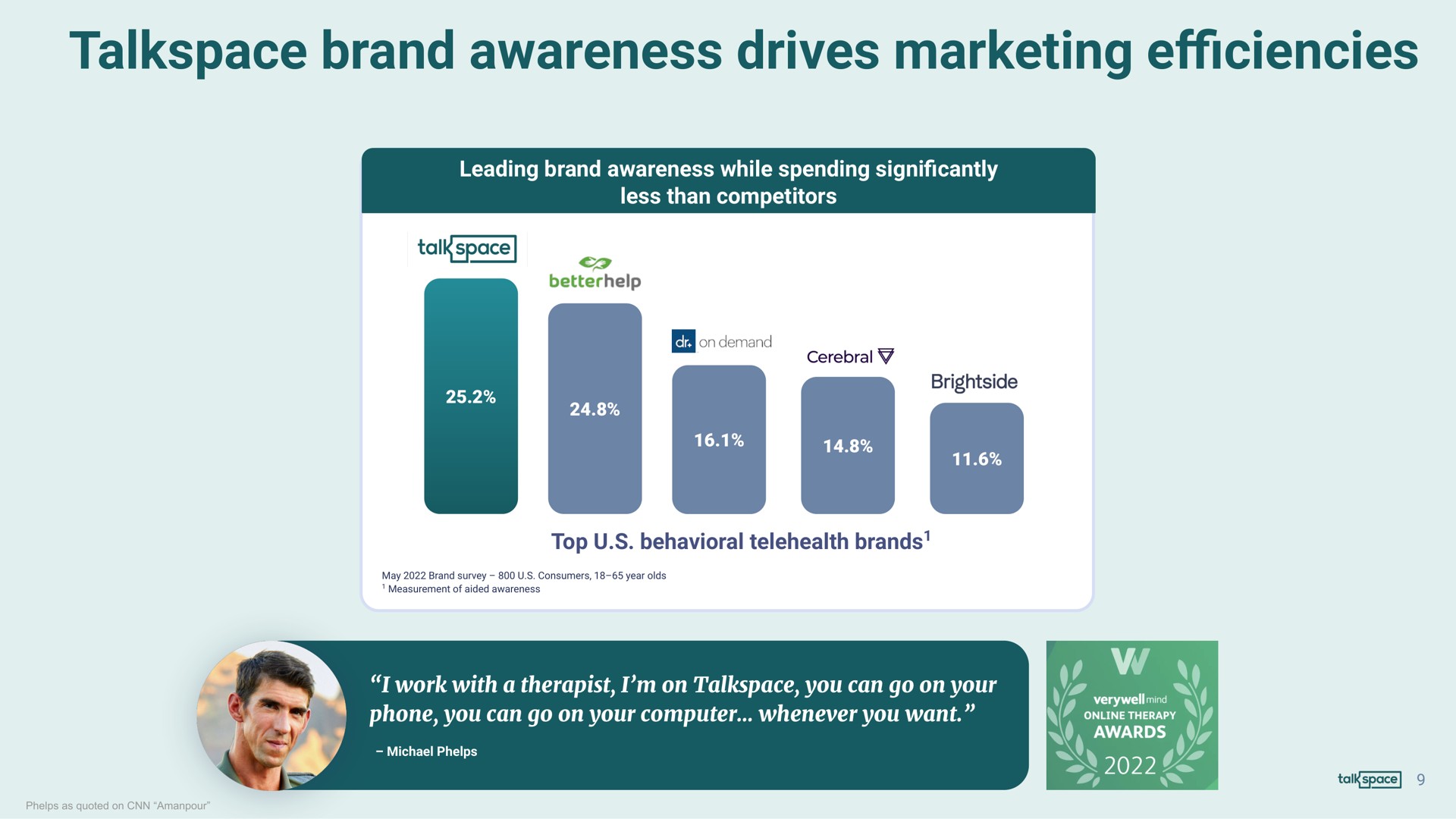 brand awareness drives marketing efficiencies | Talkspace