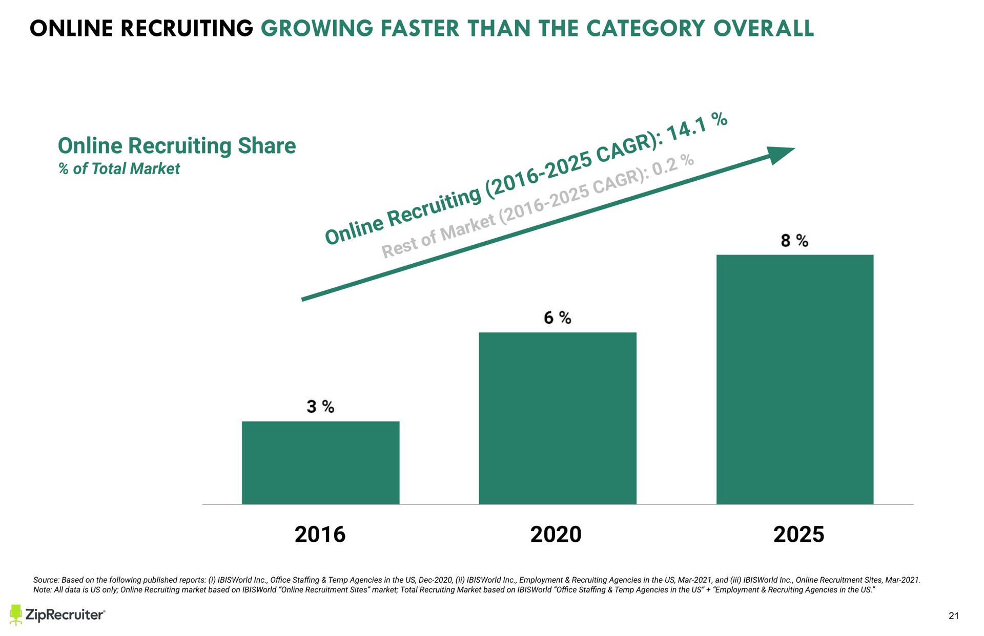 text recruiting growing faster than the category overall recruiting share of total market a a i a i i keep all text and images other than full slide backgrounds from the sides of the slide to avoid being cut off when printed | ZipRecruiter