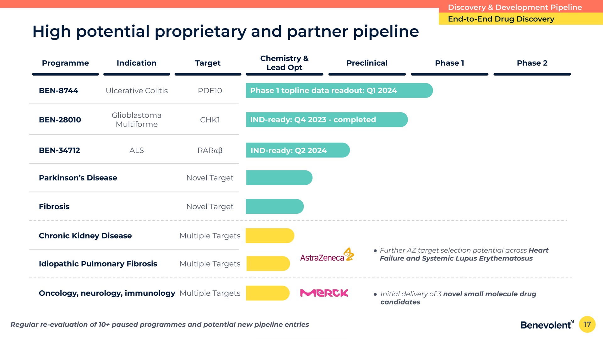 high potential proprietary and partner pipeline | BenevolentAI