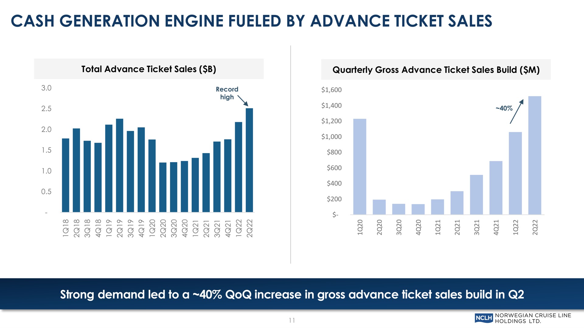 cash generation engine fueled by advance ticket sales strong demand led to a increase in gross advance ticket sales build in me | Norwegian Cruise Line