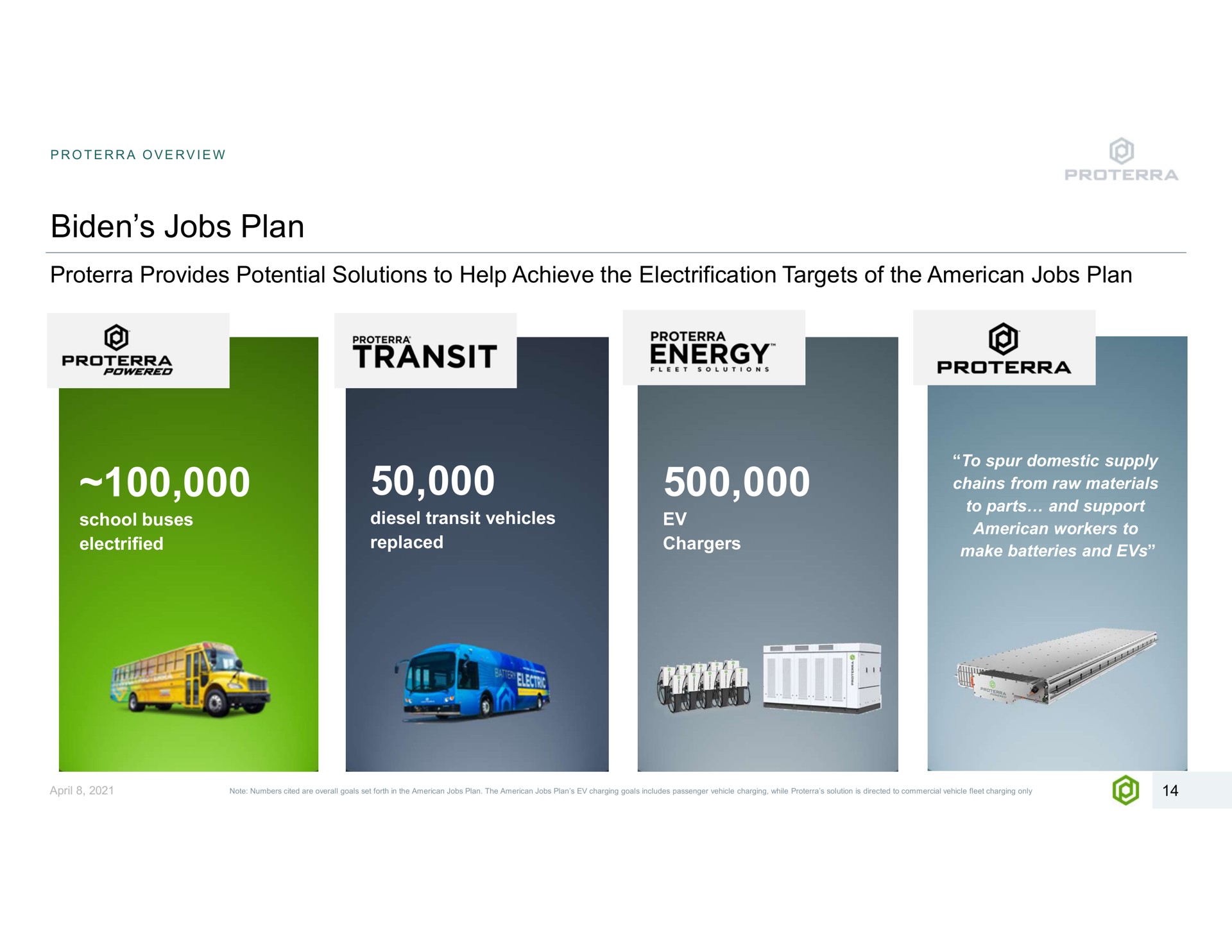 jobs plan overview provides potential solutions to help achieve the electrification targets of the transit powered energy fleet solutions school buses electrified diesel transit vehicles replaced lily chargers to spur domestic supply chains from raw materials to parts and support workers to make batteries and if note numbers cited are overall goals set forth in the the an charging goals includes passenger vehicle charging while solution is directed to commercial vehicle fleet charging only | Proterra