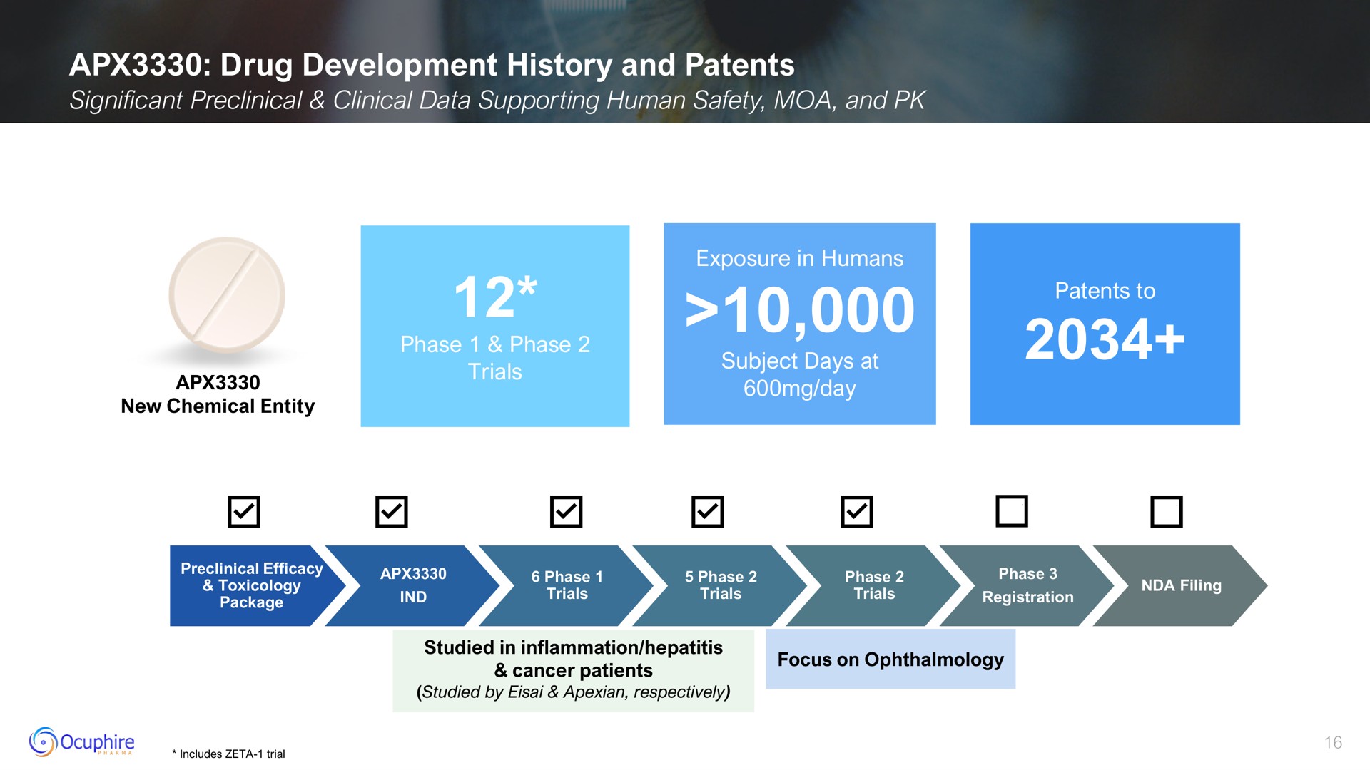 drug development history and patents a | Ocuphire Pharma