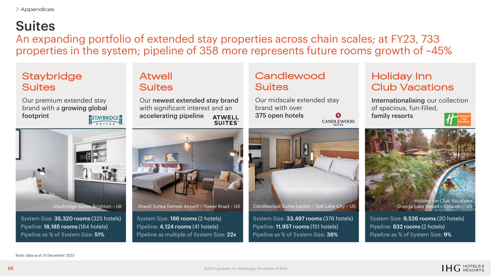 suites an expanding portfolio of extended stay properties across chain scales at properties in the system pipeline of more represents future rooms growth of | IHG Hotels