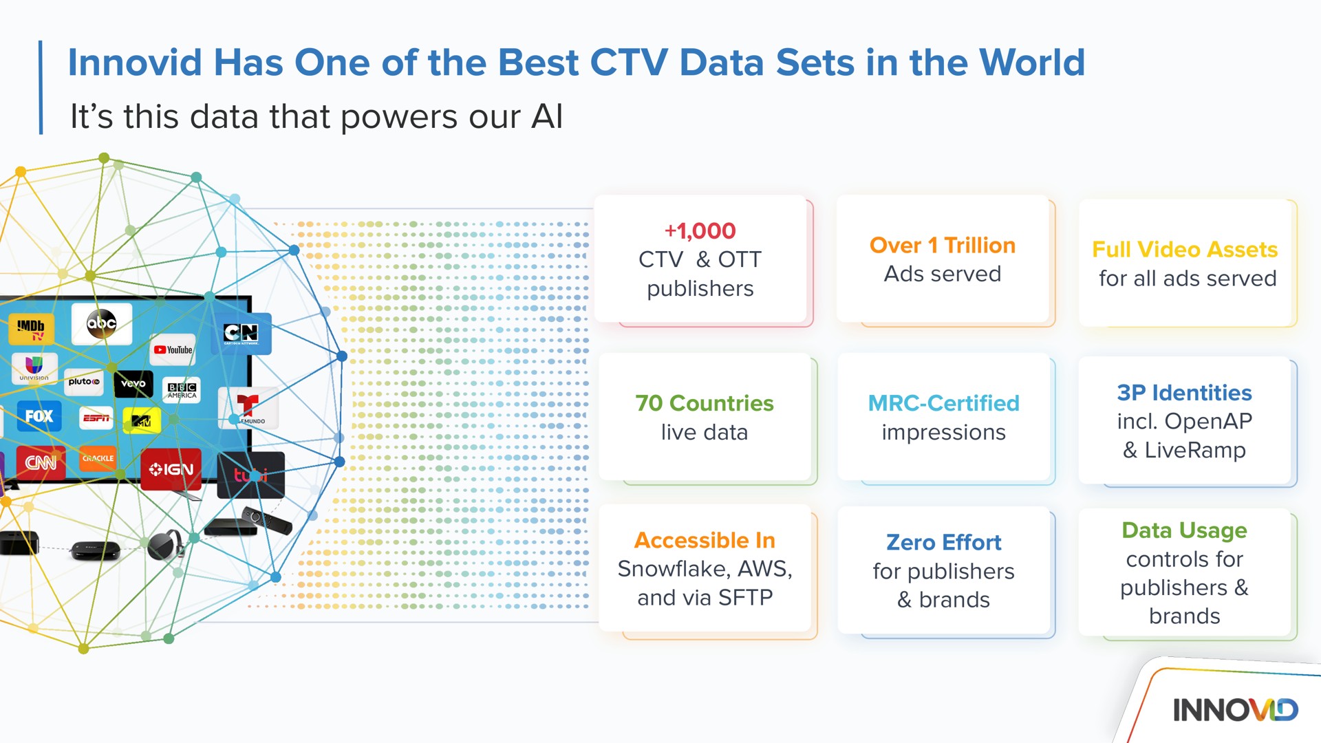 has one of the best data sets in the world it this data that powers our | Innovid